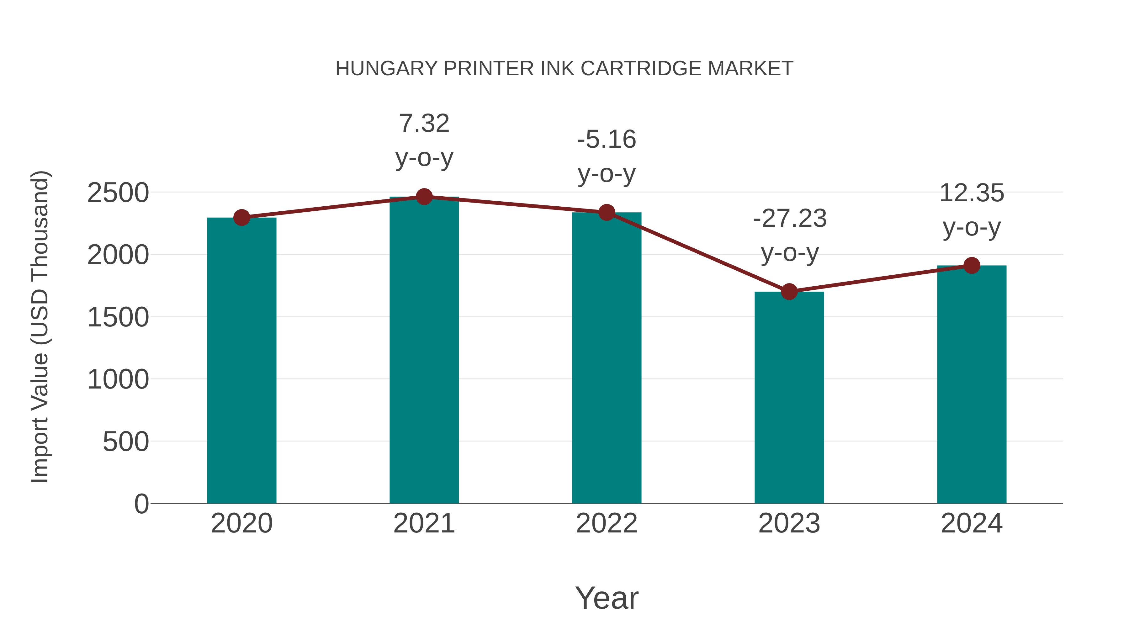  Hungary Printer Ink Cartridge Market: Import Trend Analysis