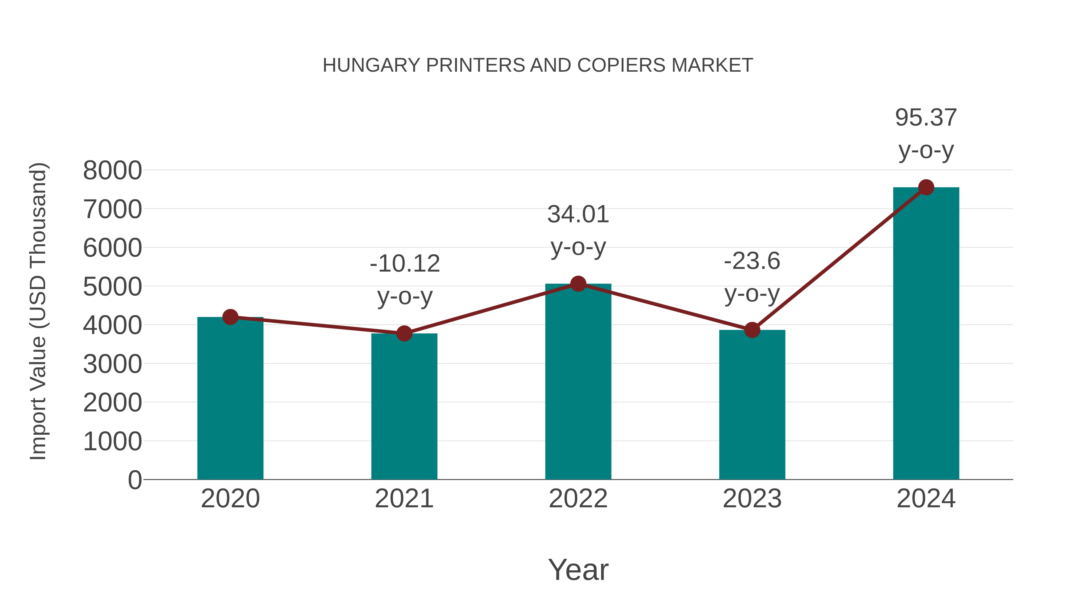  Hungary Printers and Copiers Market: Import Trend Analysis
