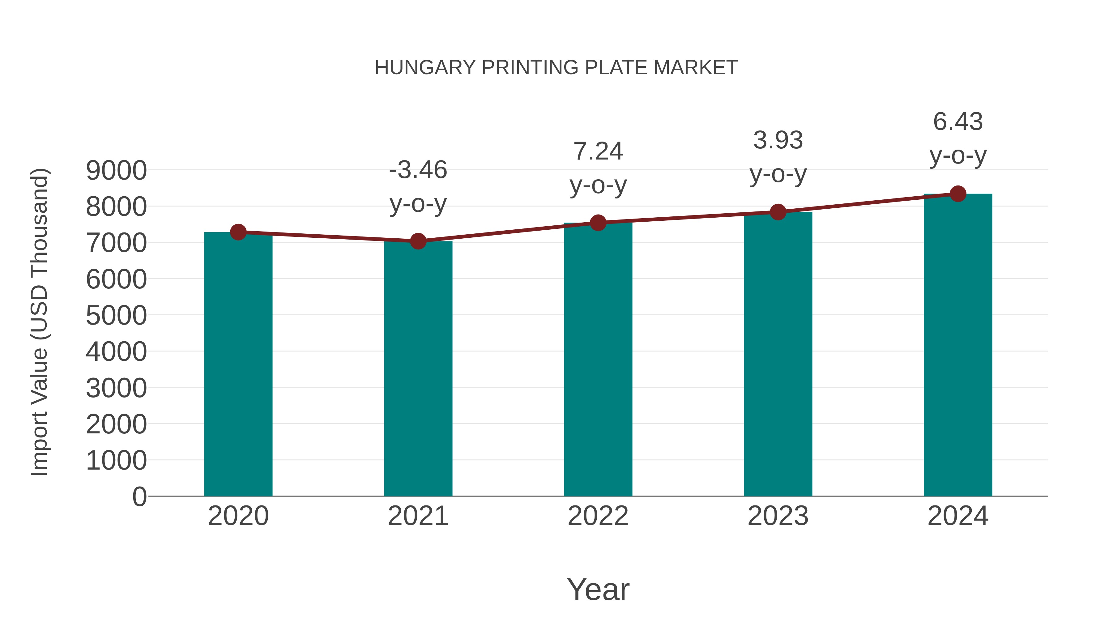  Hungary Printing Plate Market: Import Trend Analysis