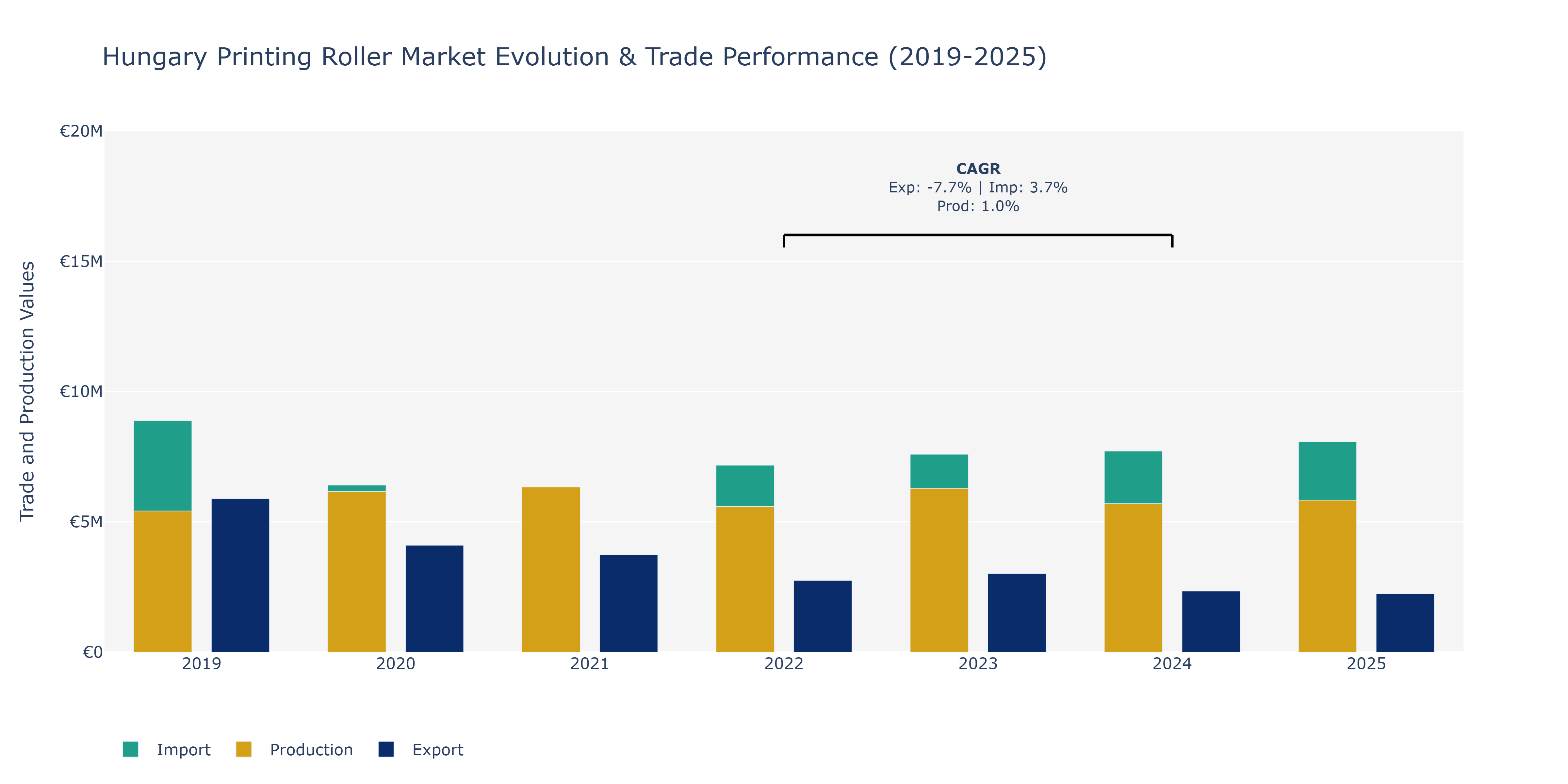 Hungary Printing Roller Market: Production & Trade Performance (2019-2025)