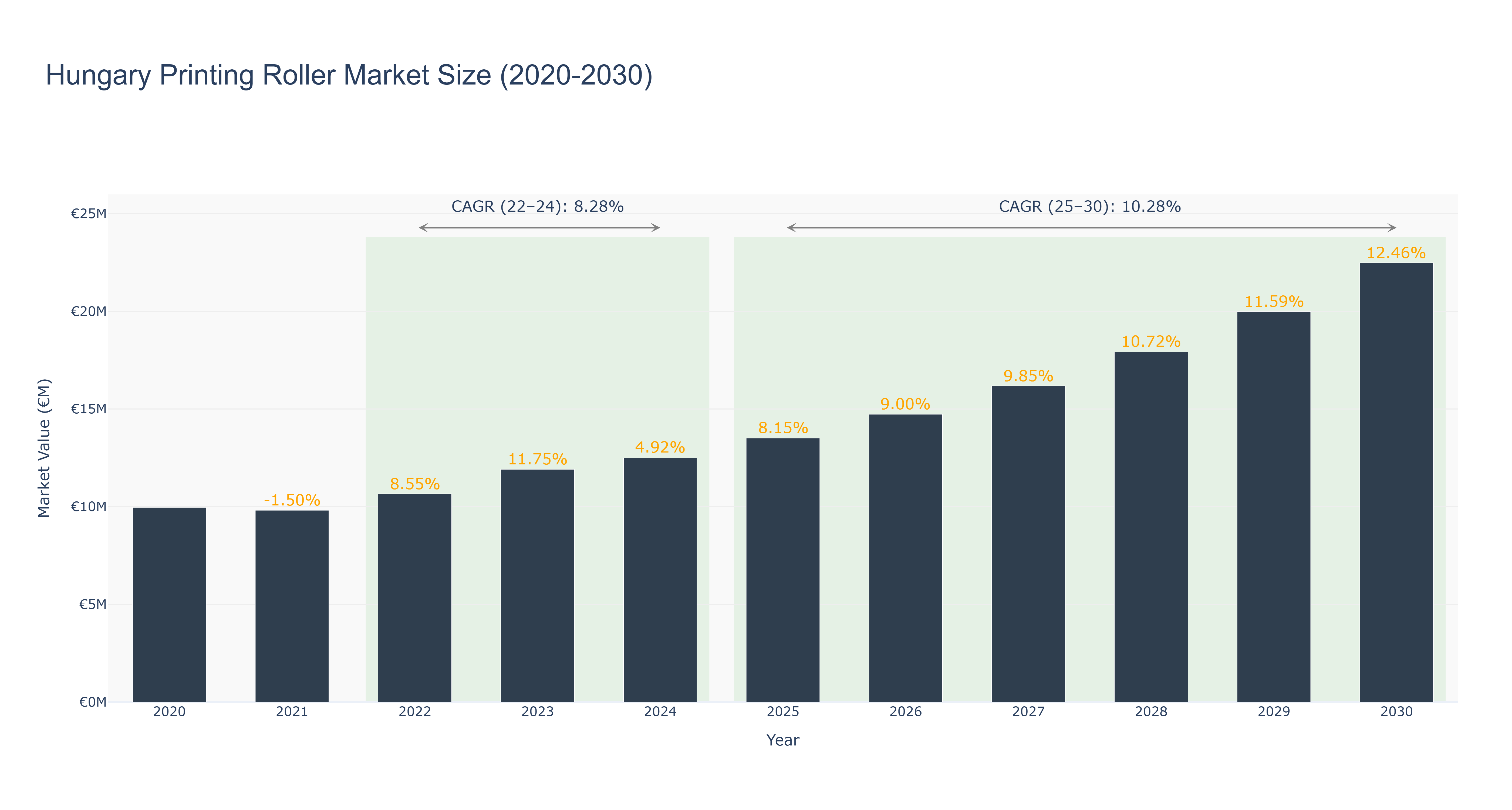 Hungary Printing Roller Market Size (2020-2030)