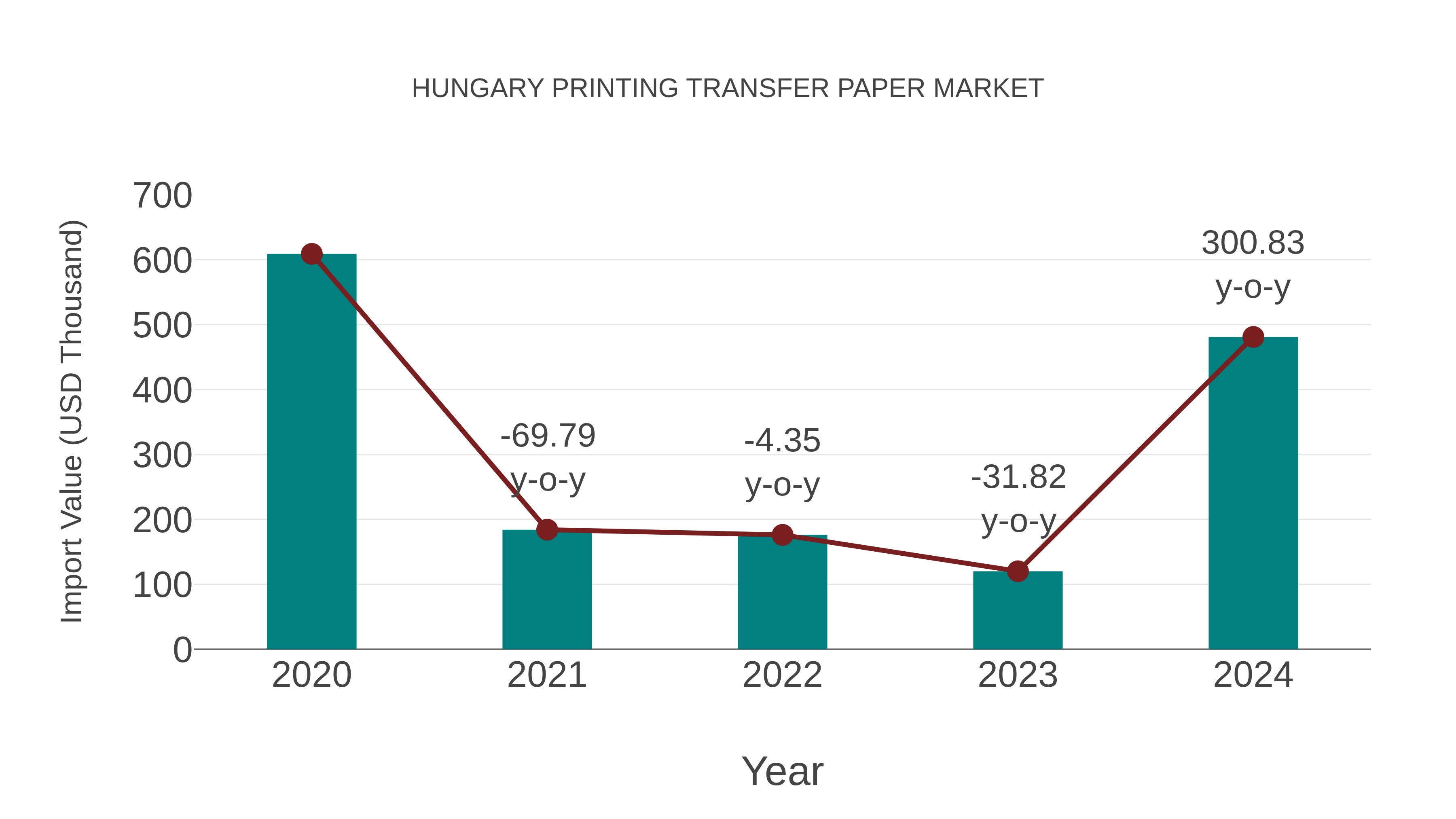  Hungary Printing Transfer Paper Market: Import Trend Analysis