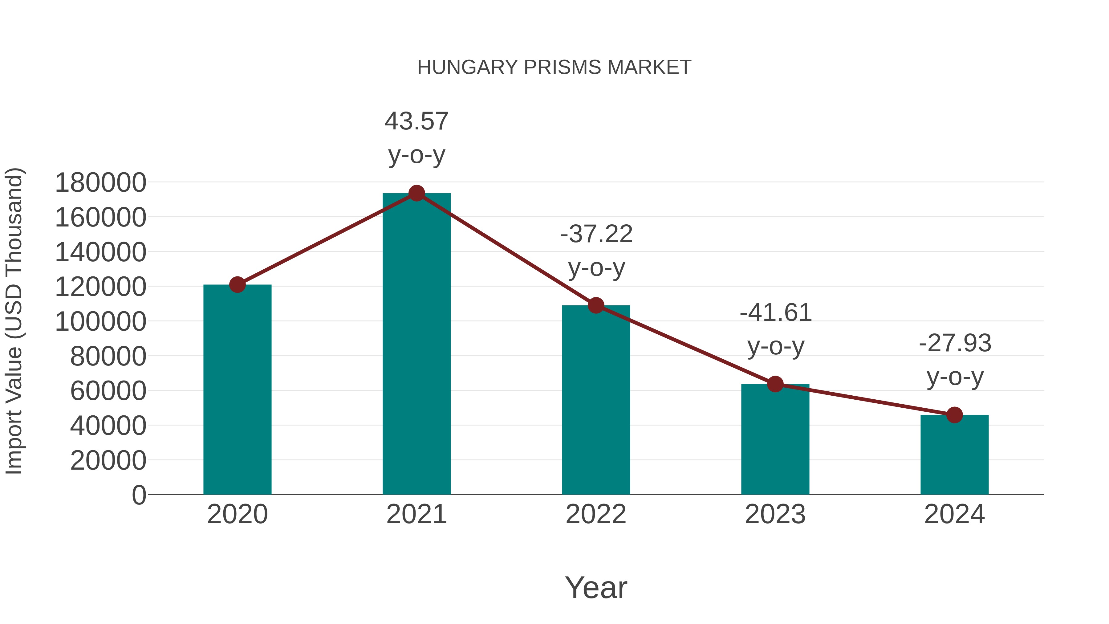  Hungary Prisms Market: Import Trend Analysis