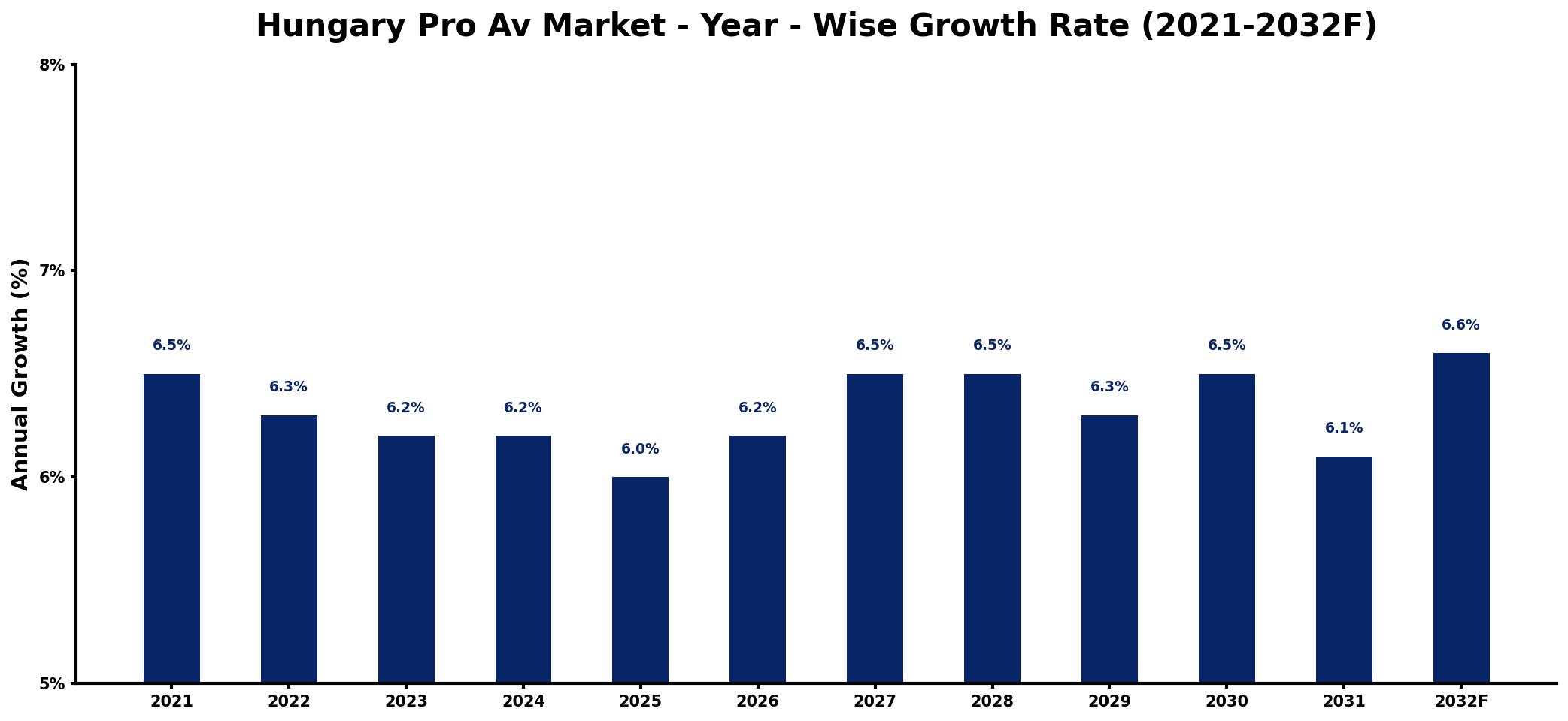 Hungary Pro Av Market Year-wise Growth Rate and Key Drivers