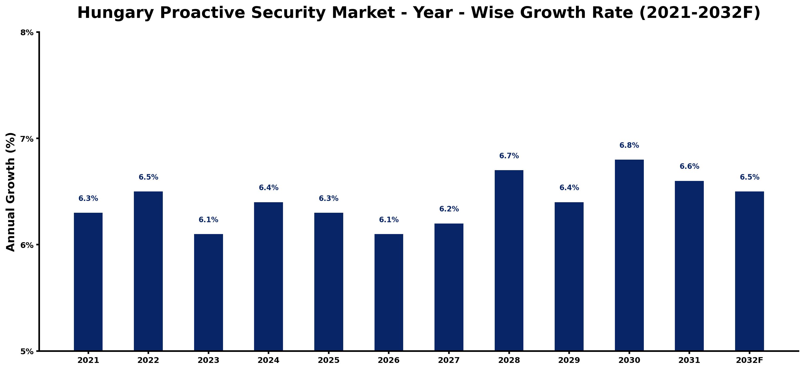 Hungary Proactive Security Market Year-wise Growth Rate and Key Drivers