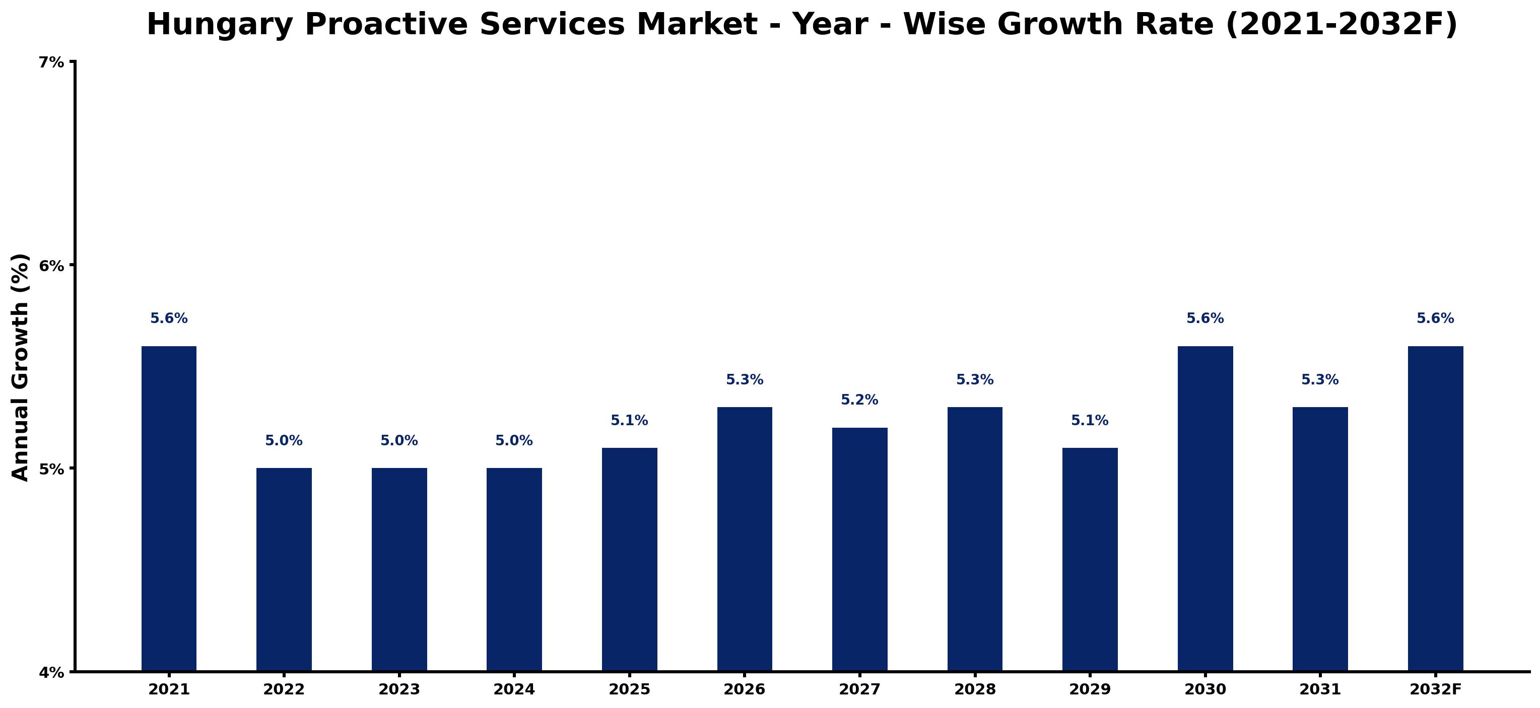 Hungary Proactive Services Market Year-wise Growth Rate and Key Drivers