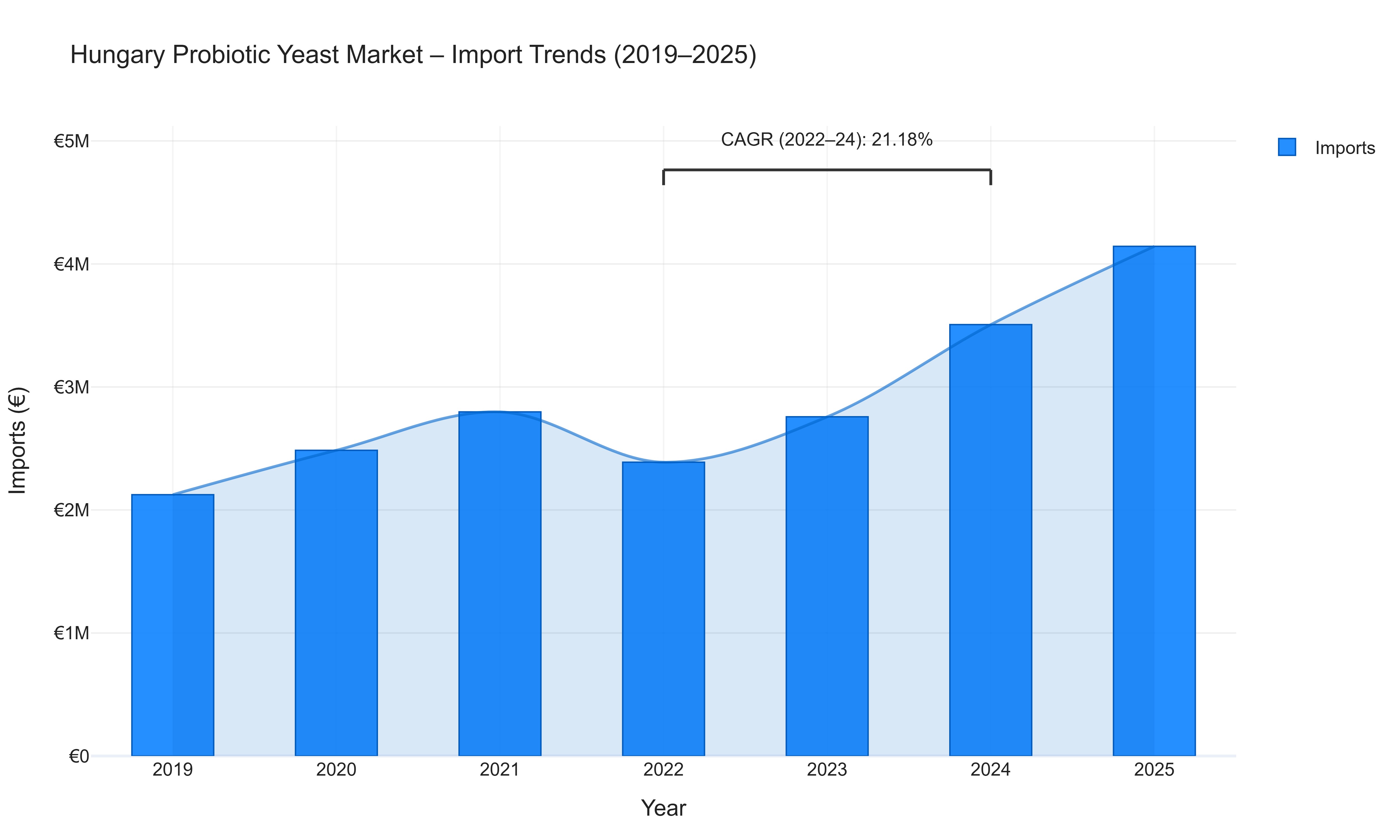 Hungary Probiotic Yeast Market - Import Trends (2019-2025)
