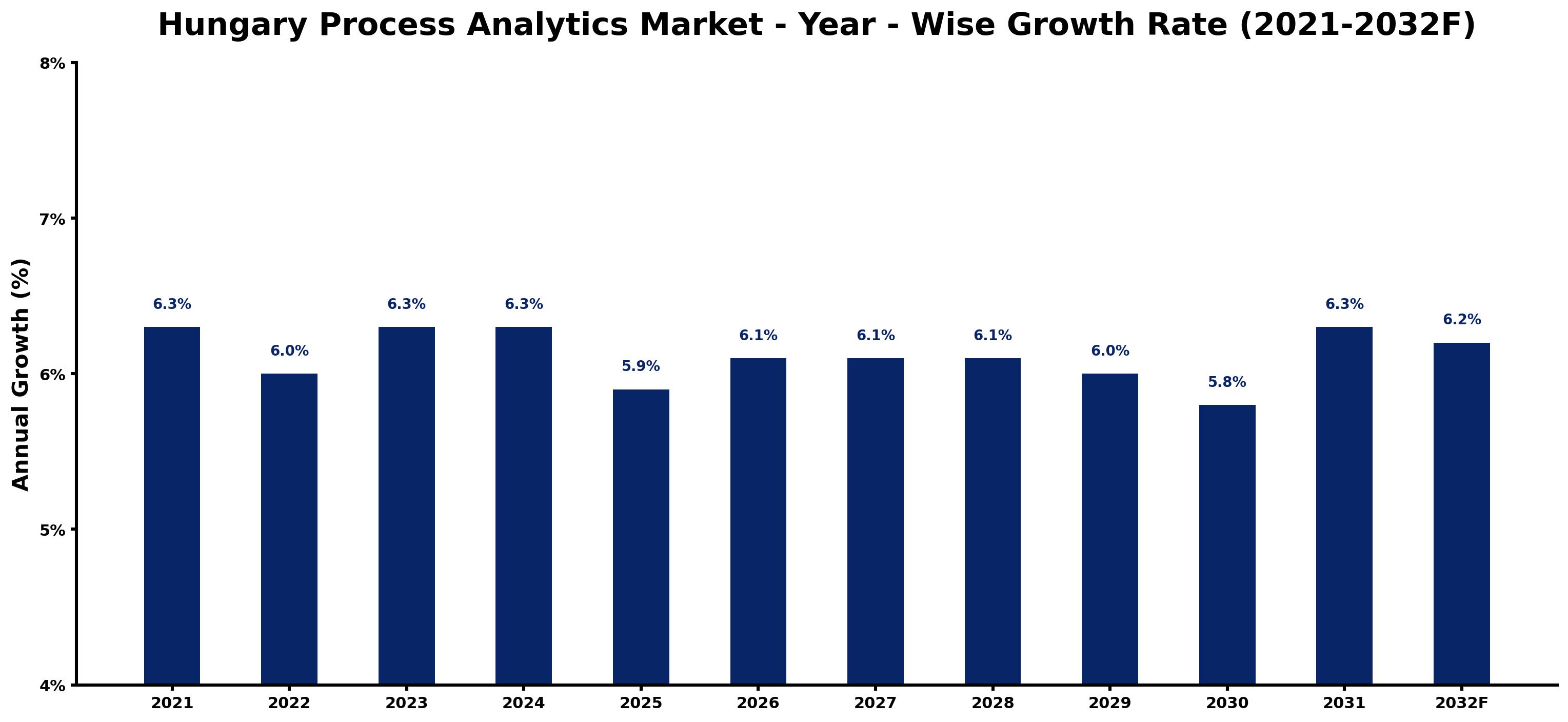 Hungary Process Analytics Market Year-wise Growth Rate and Key Drivers