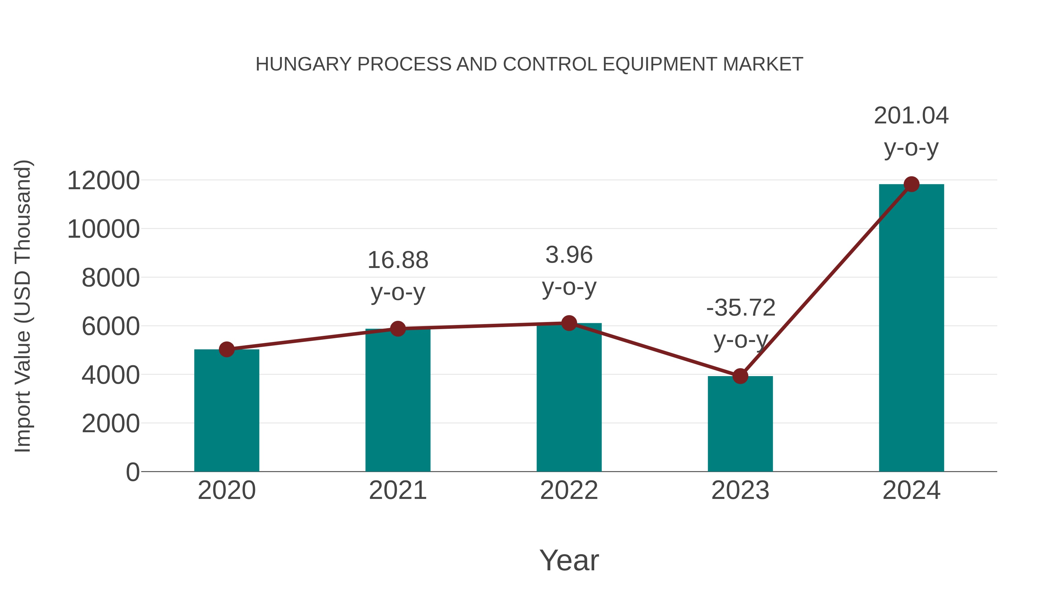  Hungary Process and Control Equipment Market: Import Trend Analysis