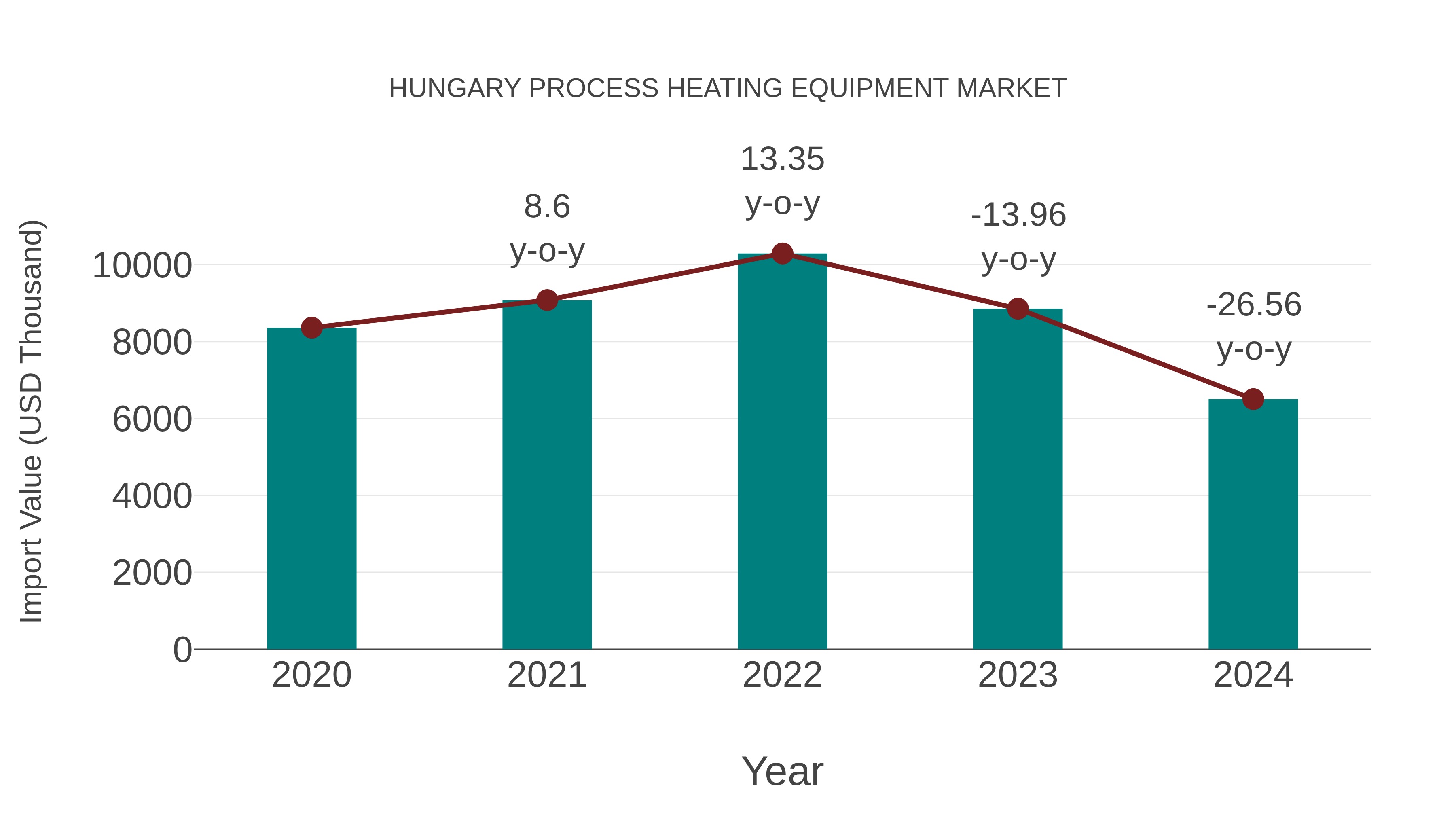  Hungary Process Heating Equipment Market: Import Trend Analysis