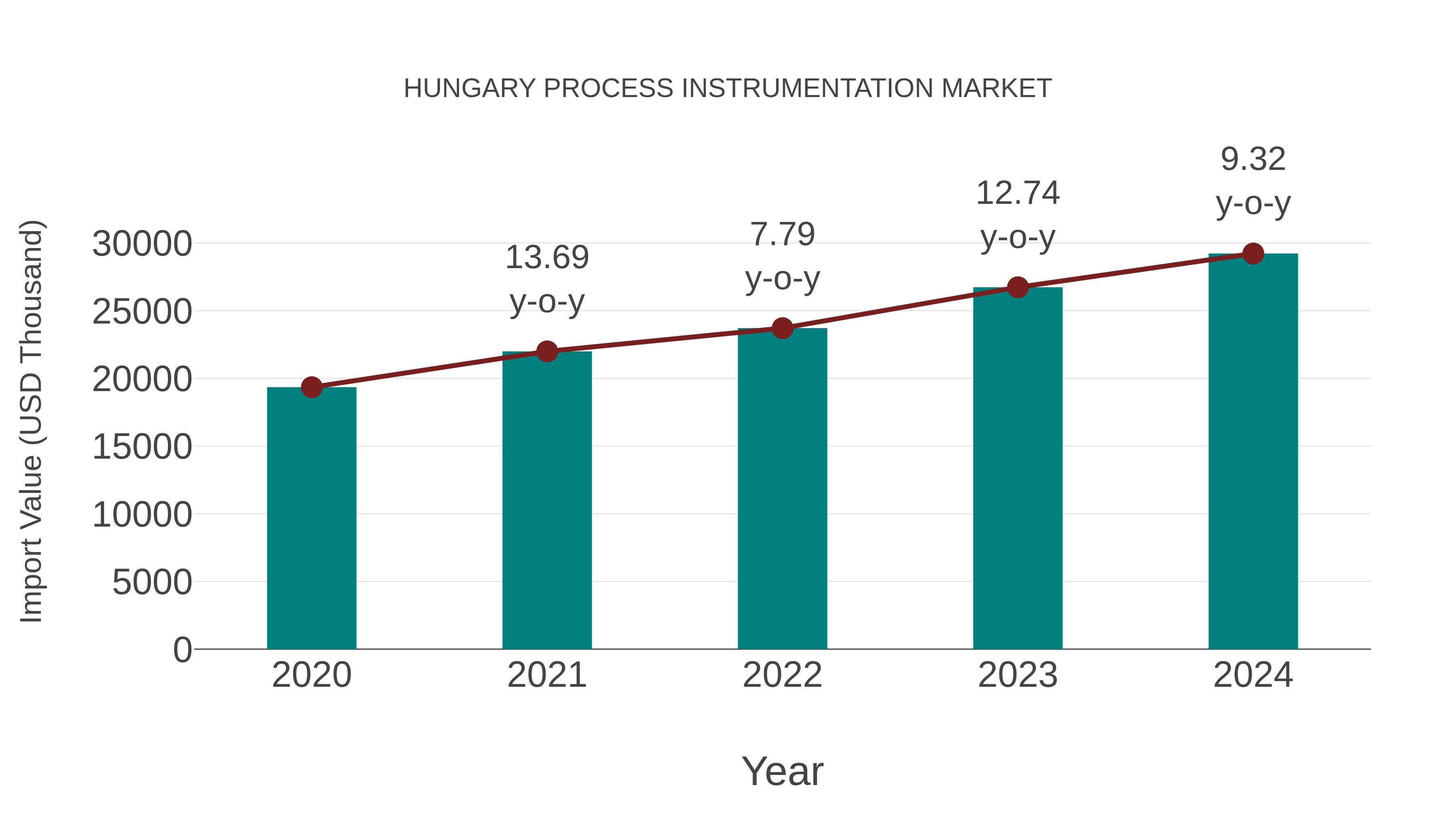 Hungary Process Instrumentation Market: Import Trend Analysis