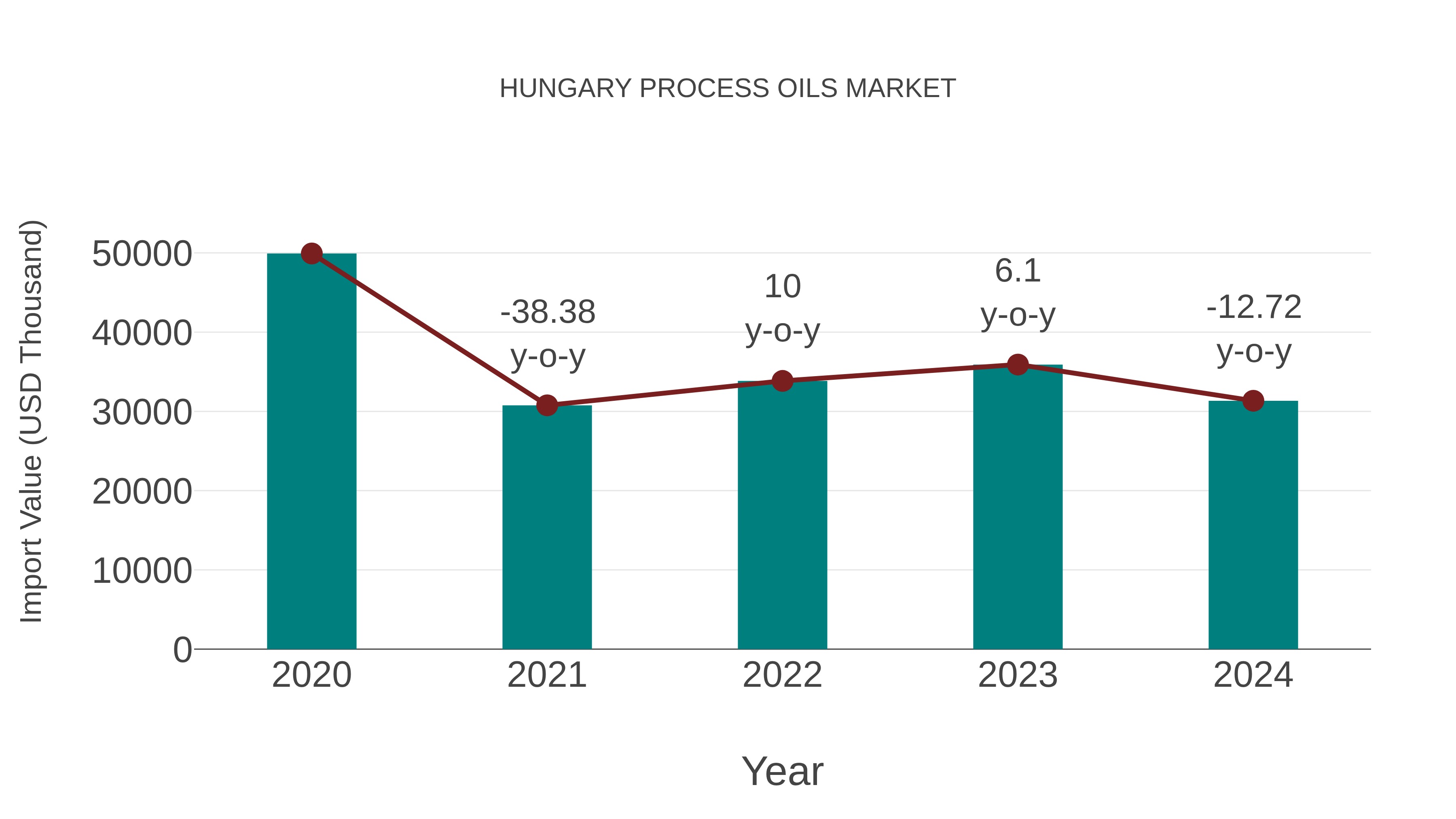 Hungary Process Oils Market: Import Trend Analysis
