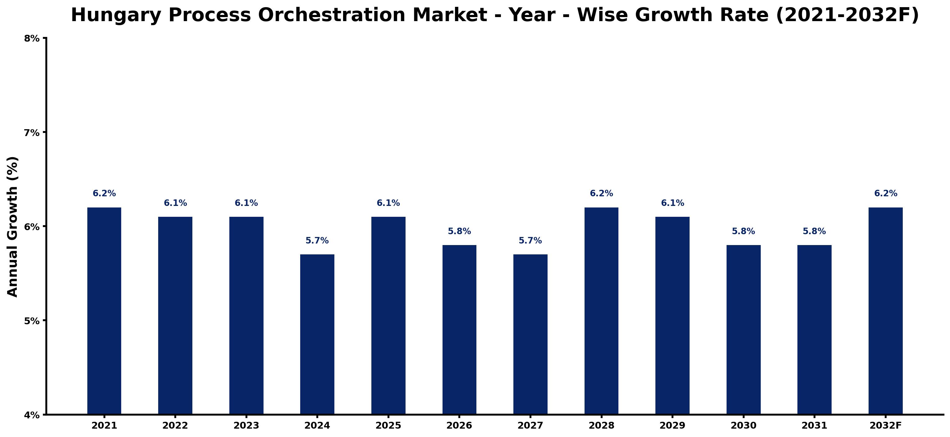 Hungary Process Orchestration Market Year-wise Growth Rate and Key Drivers