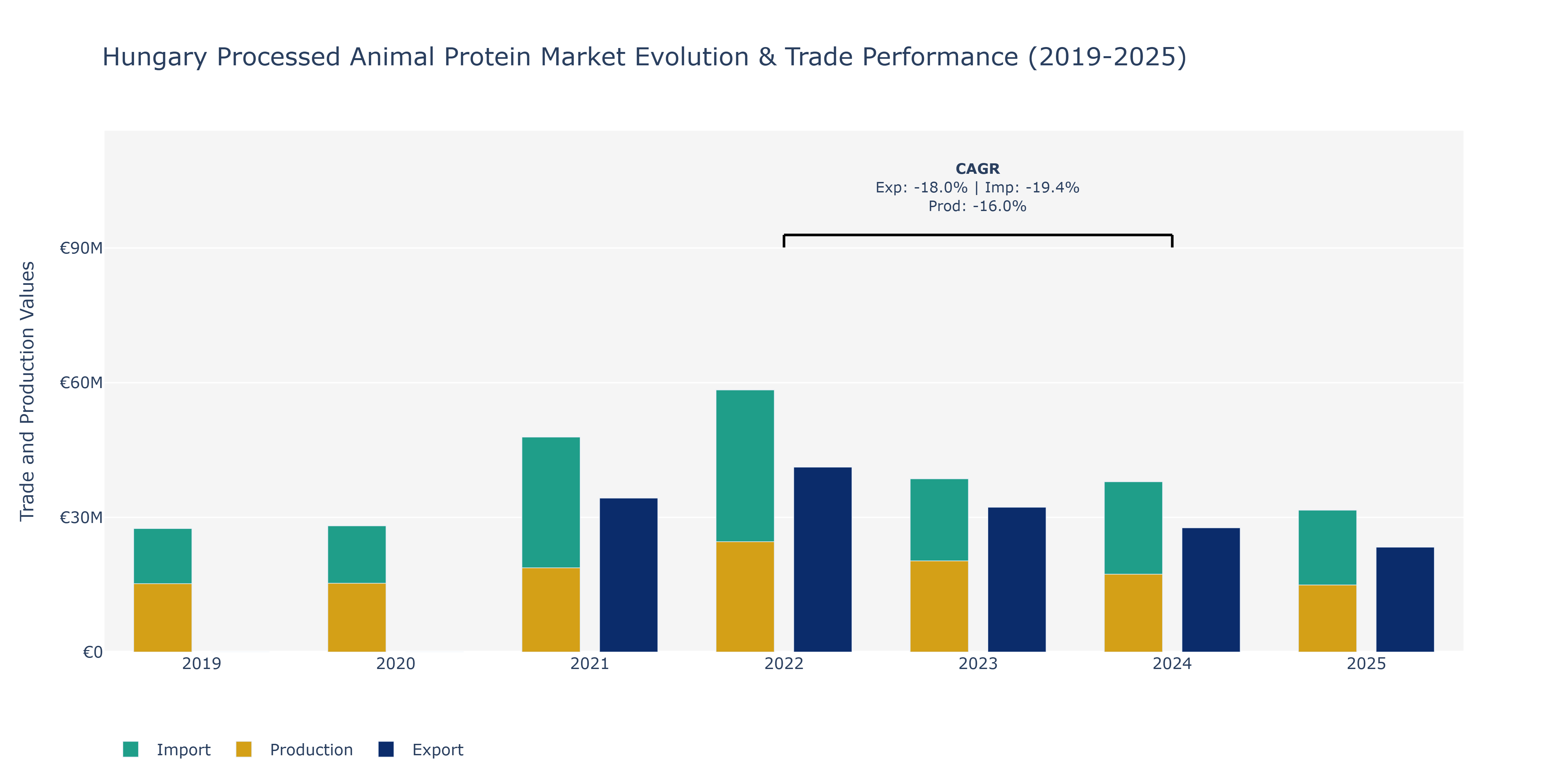 Hungary Processed Animal Protein Market: Production & Trade Performance (2019-2025)