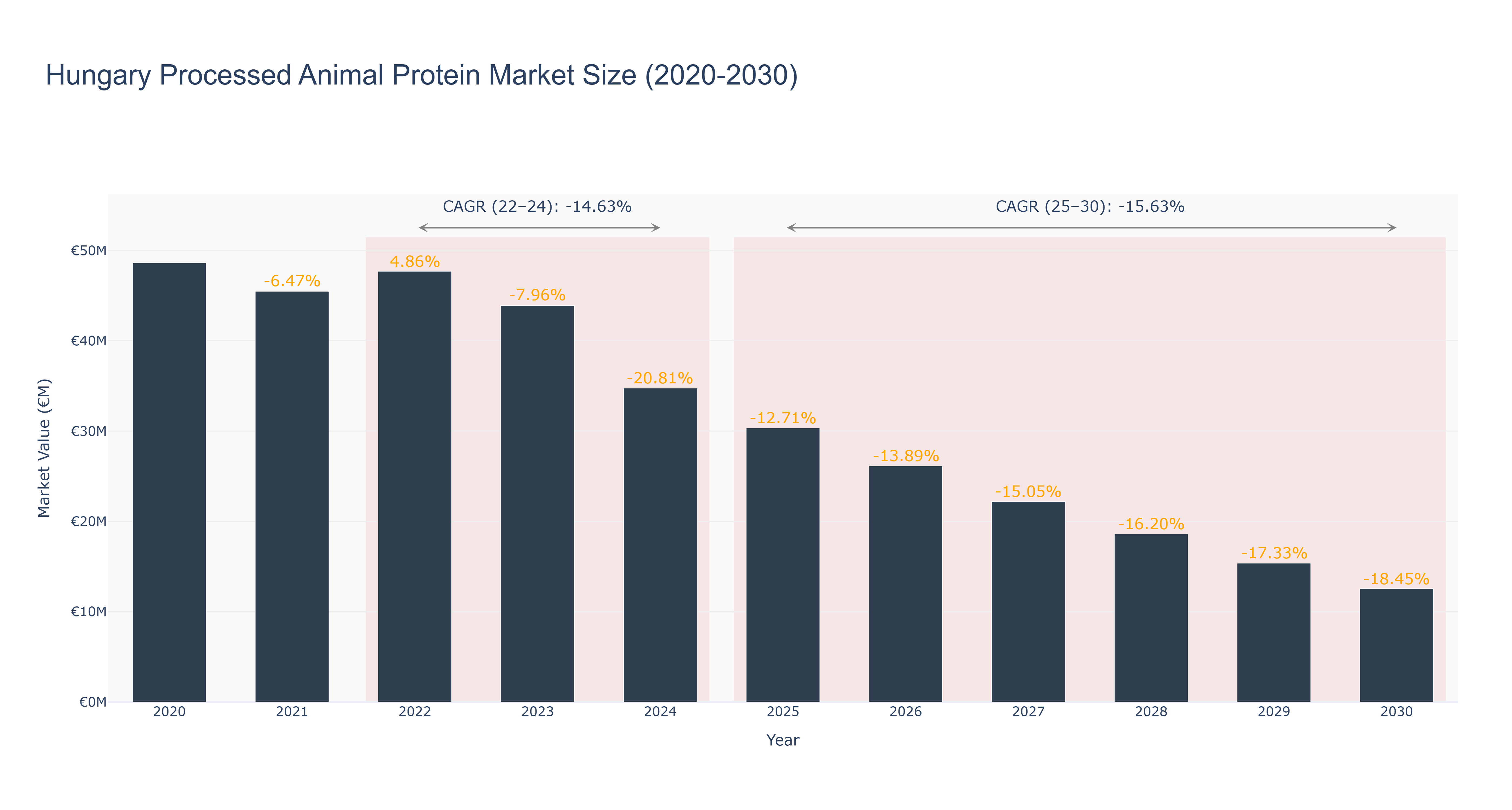 Hungary Processed Animal Protein Market Size (2020-2030)