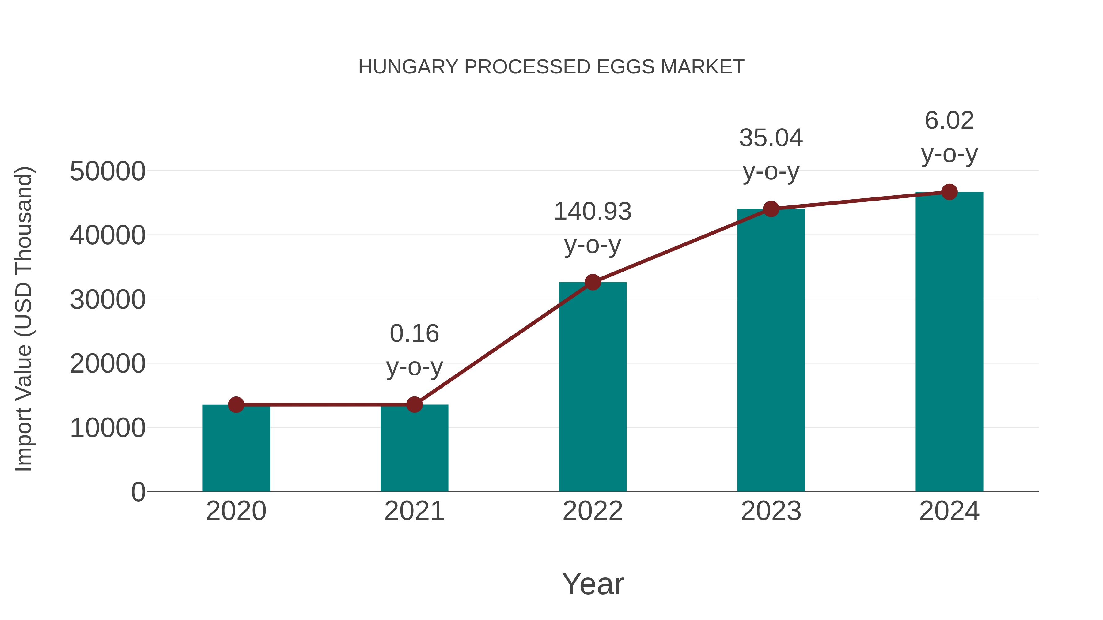  Hungary Processed Eggs Market: Import Trend Analysis