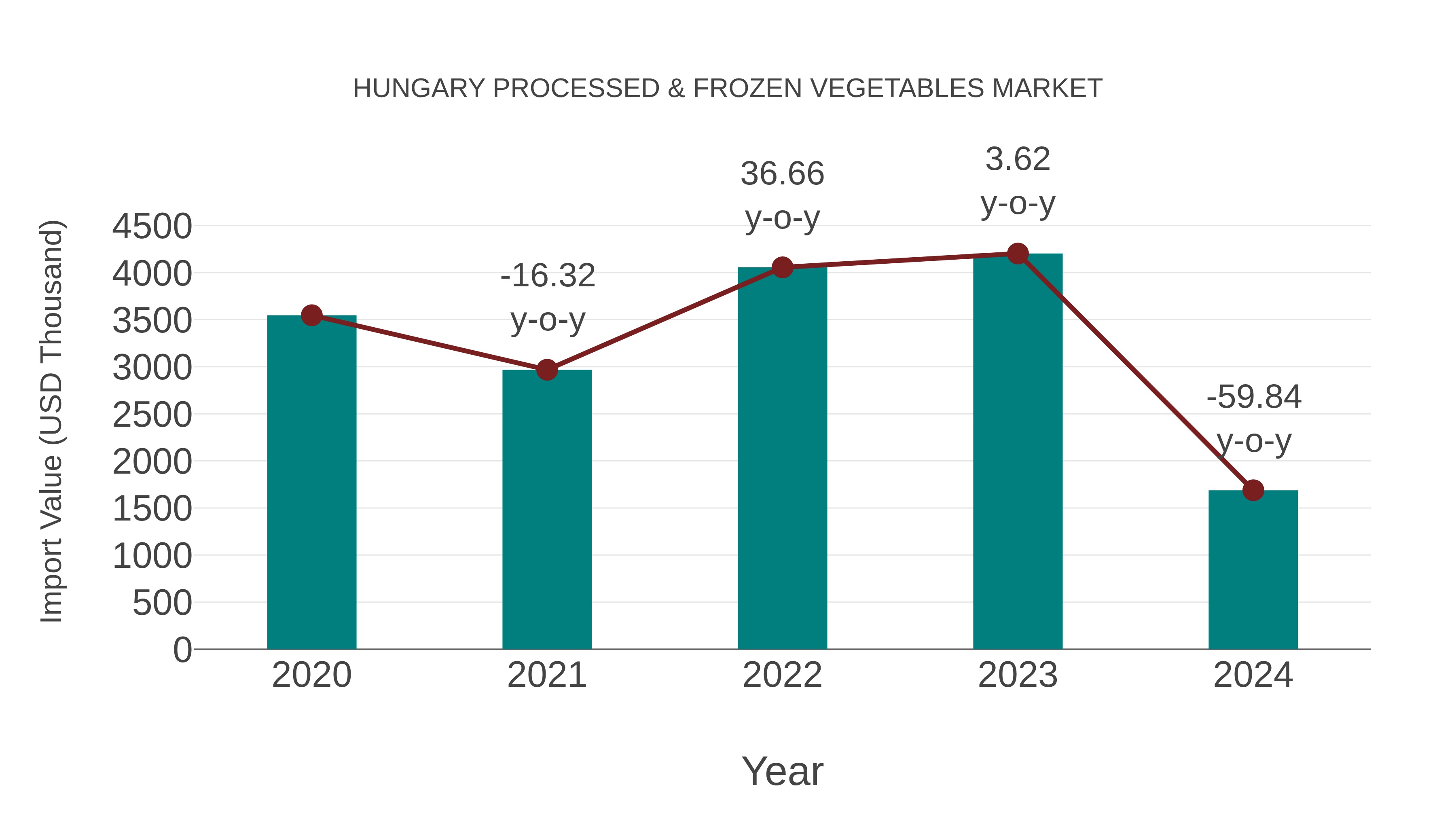 Hungary Processed & Frozen Vegetables Market: Import Trend Analysis