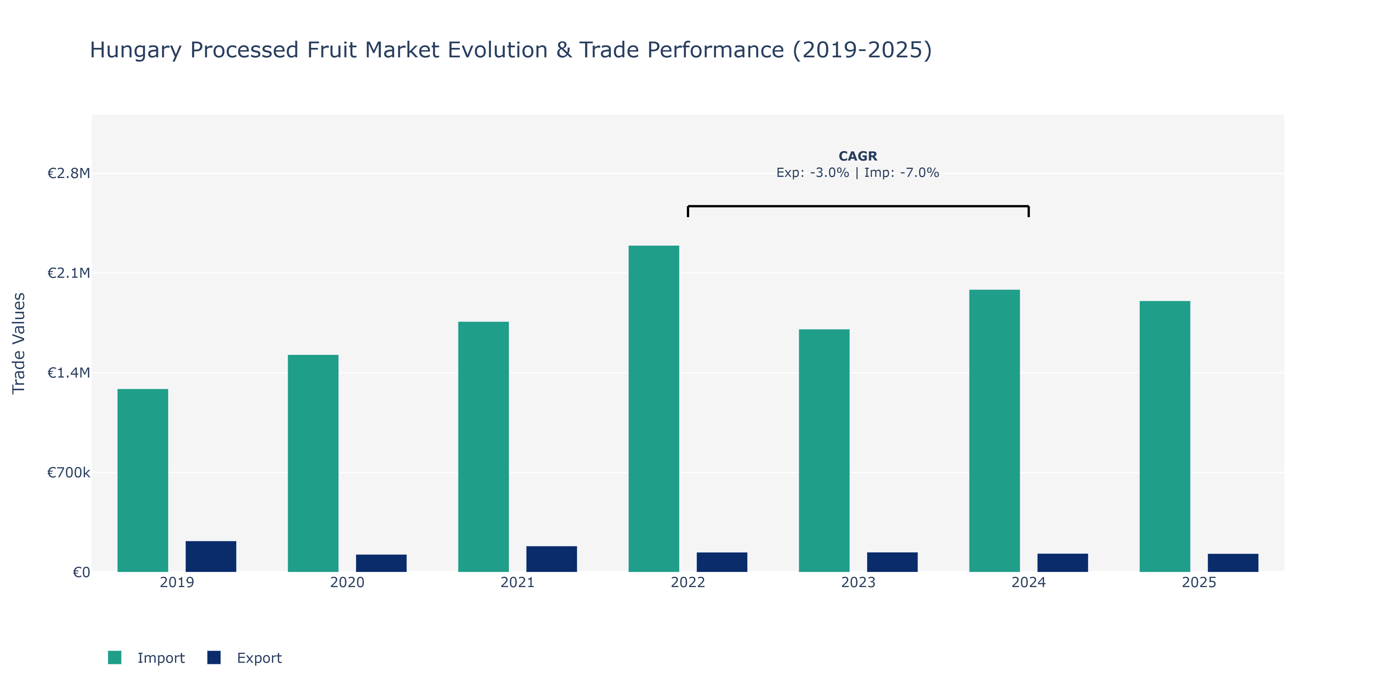 Hungary Processed Fruit Market: Production & Trade Performance (2019-2025)