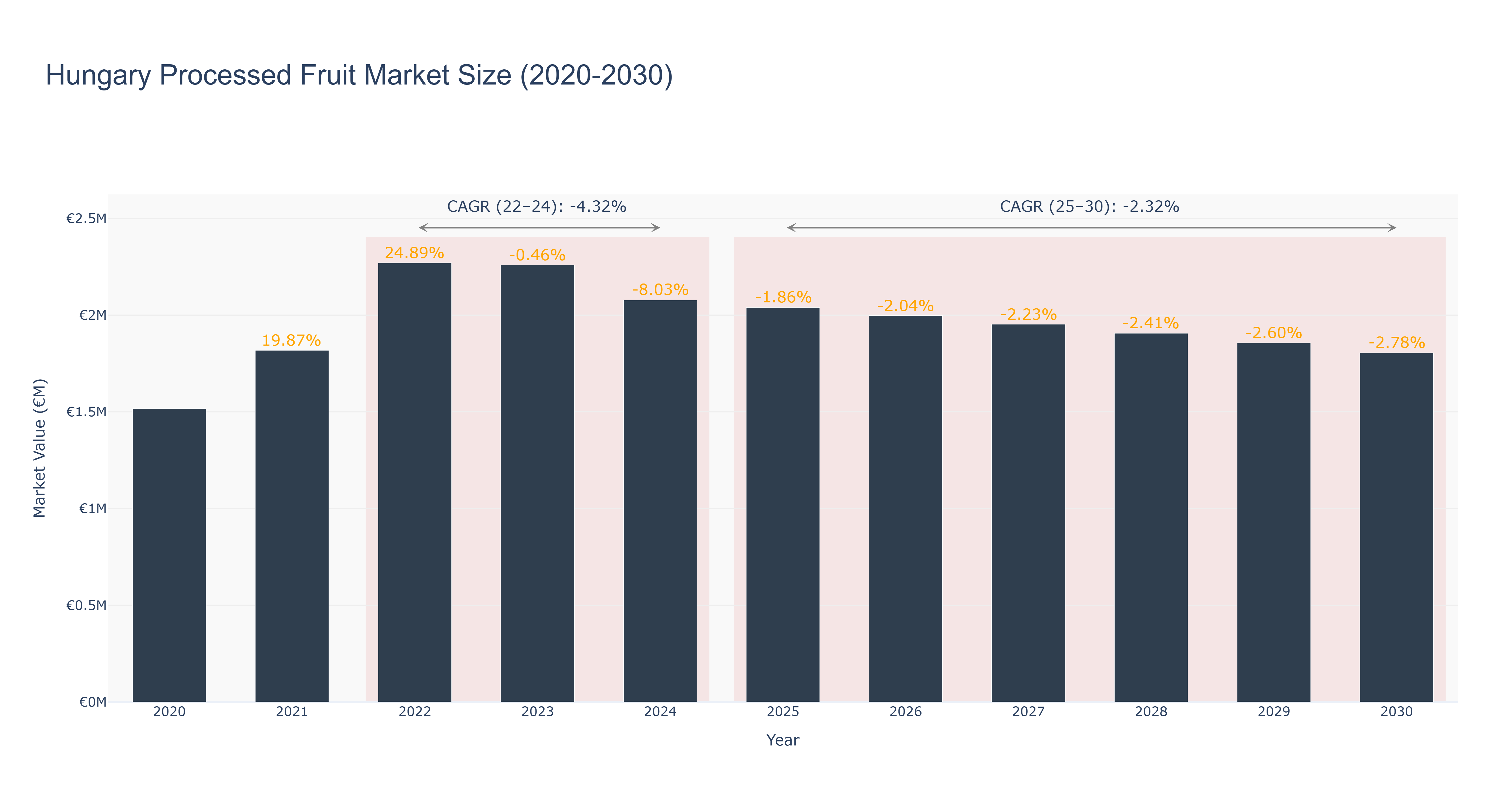 Hungary Processed Fruit Market Size (2020-2030)