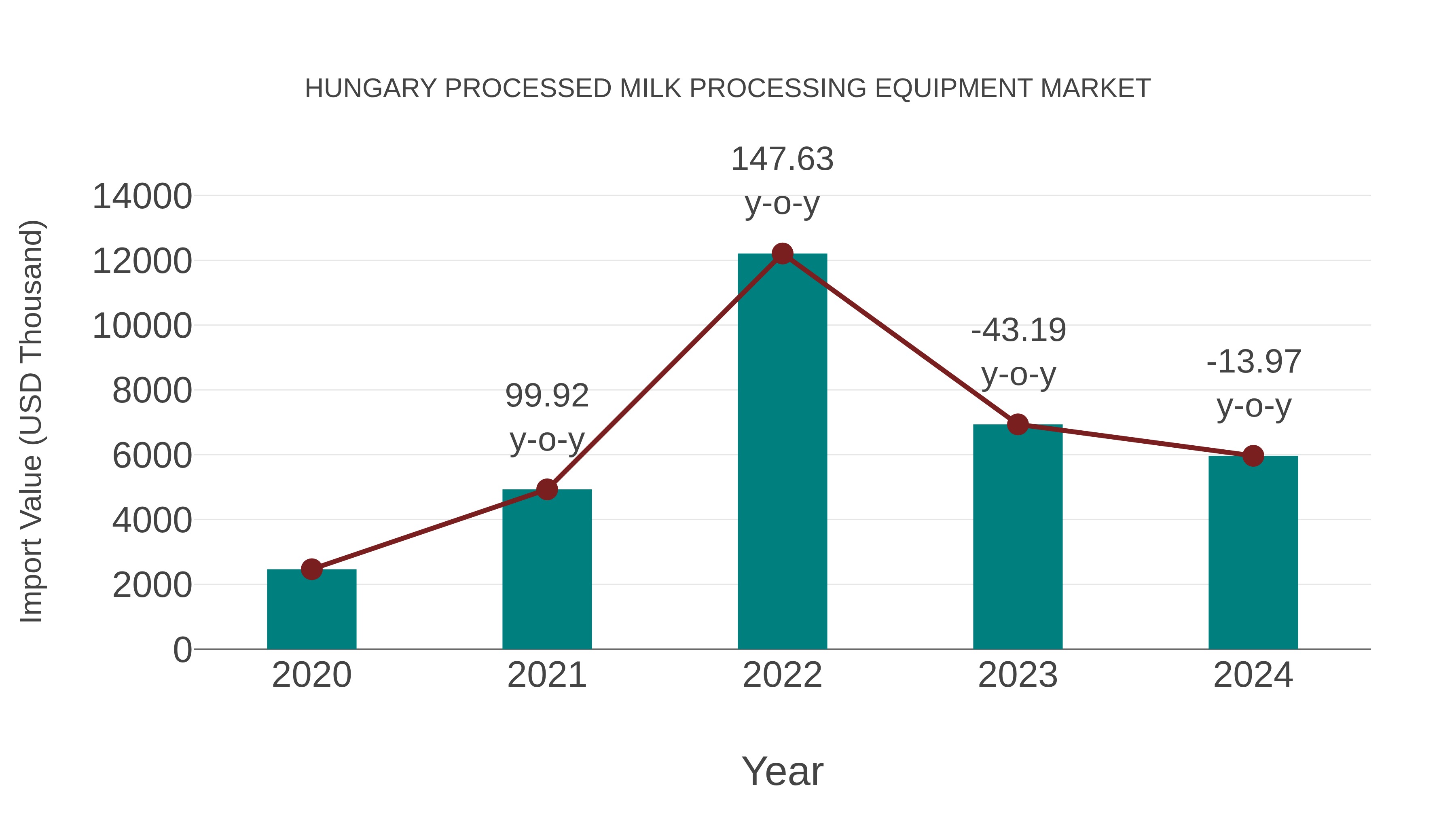  Hungary Processed Milk Processing Equipment Market: Import Trend Analysis