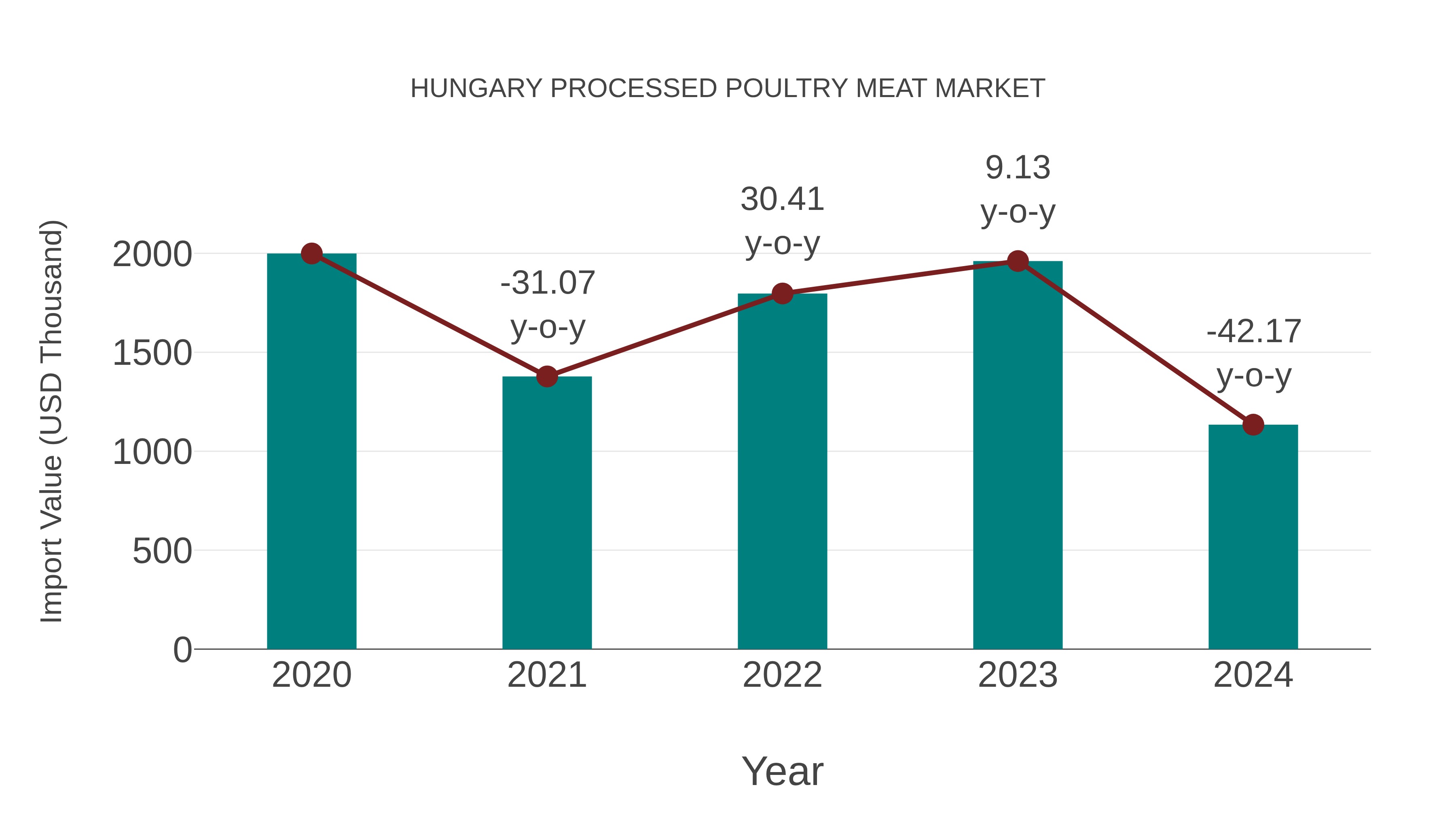  Hungary Processed Poultry Meat Market: Import Trend Analysis