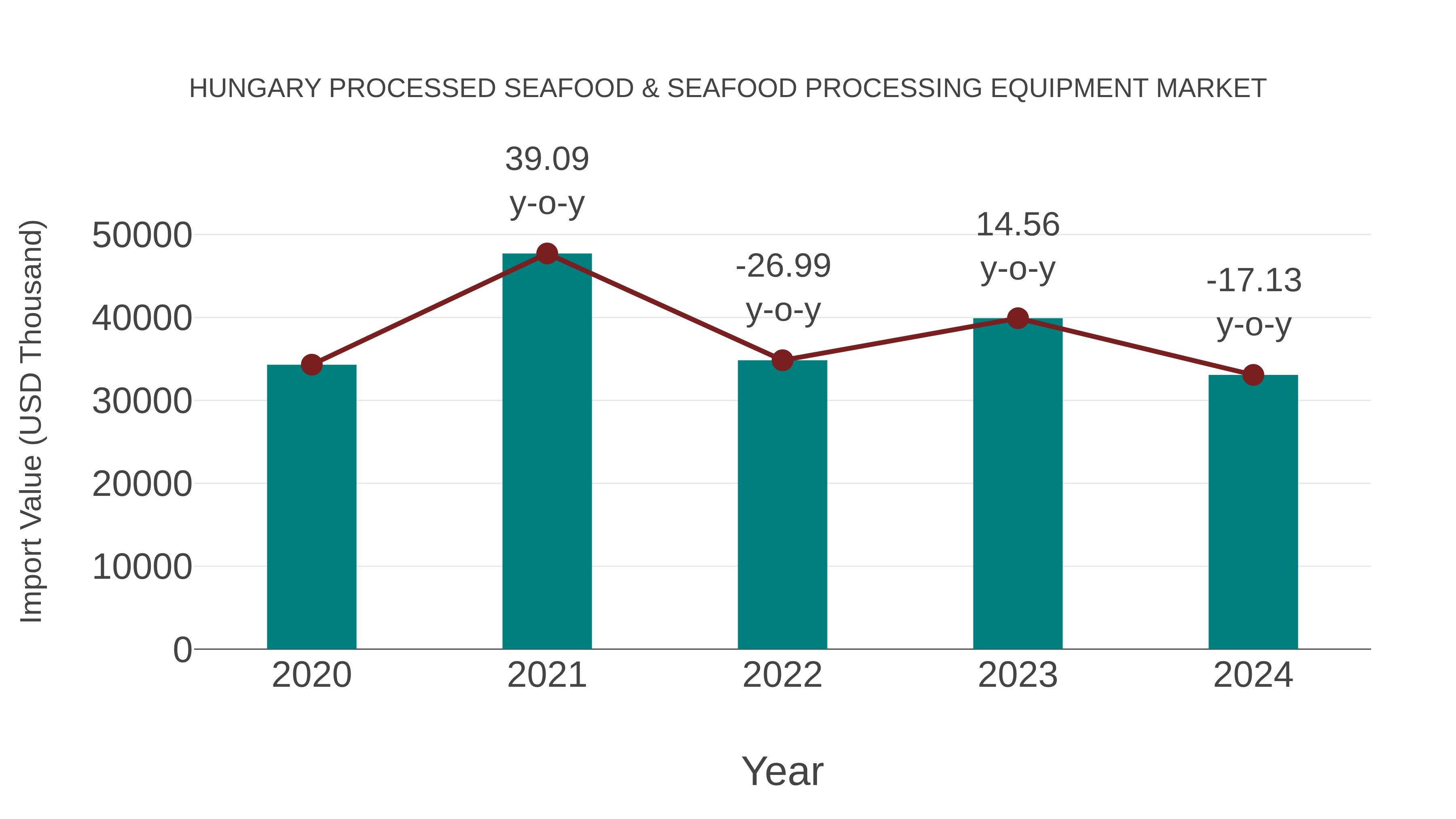  Hungary Processed Seafood & Seafood Processing Equipment Market: Import Trend Analysis
