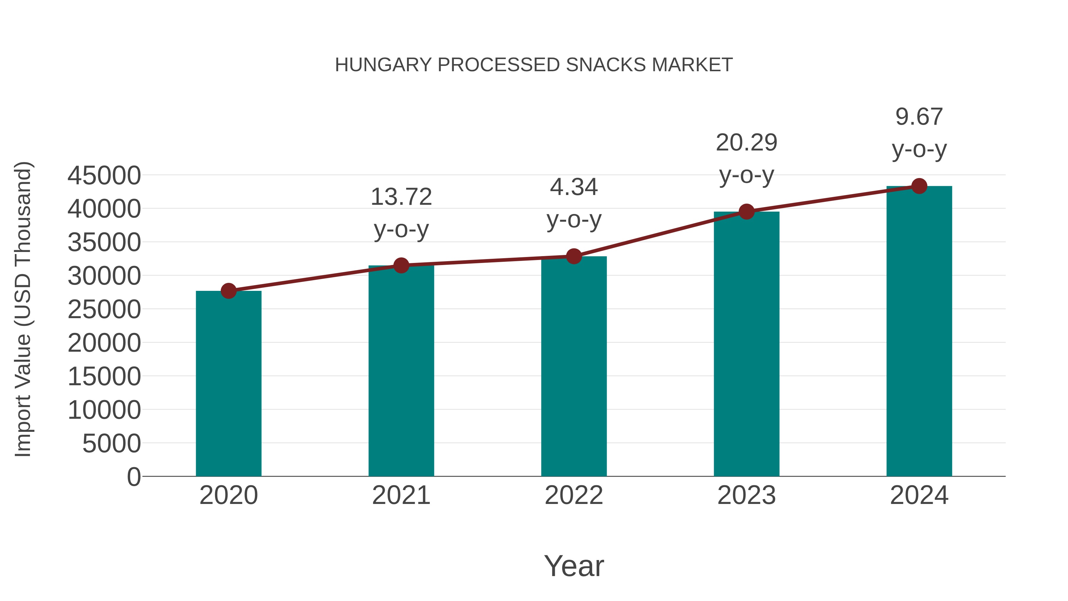  Hungary Processed Snacks Market: Import Trend Analysis