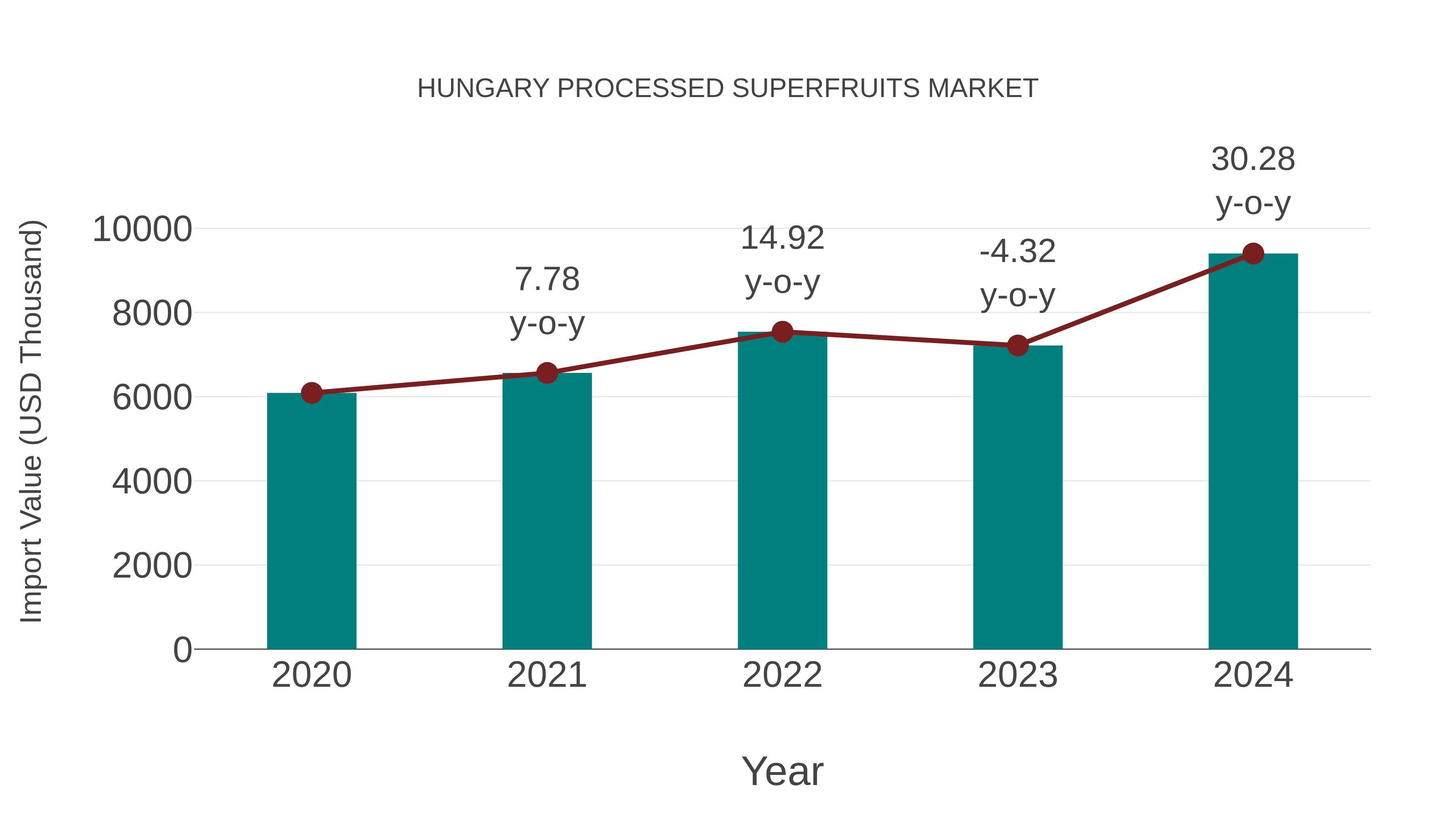 Hungary Processed Superfruits Market: Import Trend Analysis