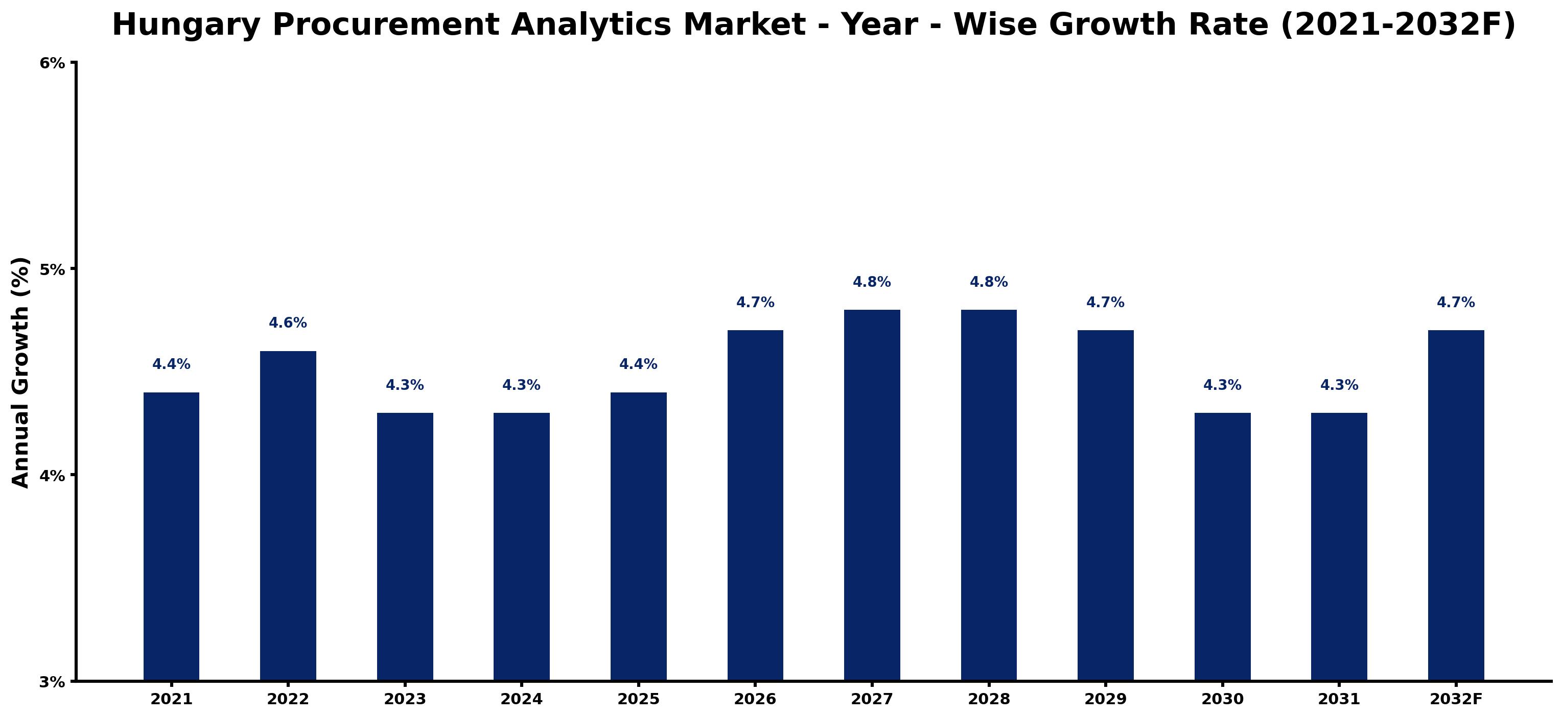 Hungary Procurement Analytics Market Year-wise Growth Rate and Key Drivers