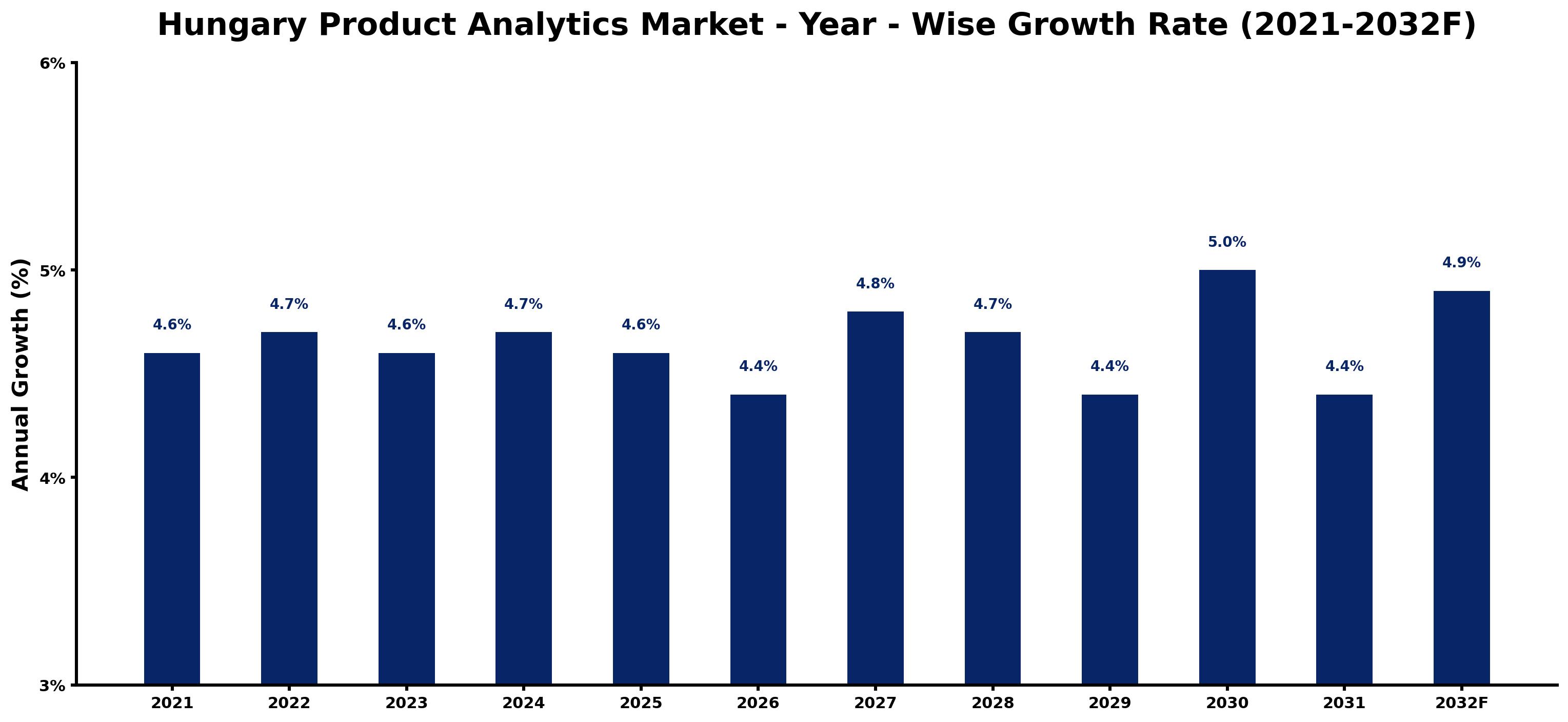 Hungary Product Analytics Market Year-wise Growth Rate and Key Drivers
