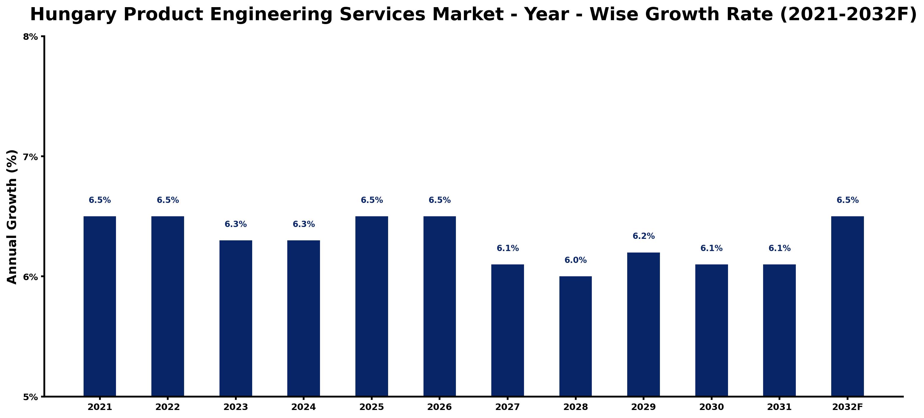 Hungary Product Engineering Services Market Year-wise Growth Rate and Key Drivers