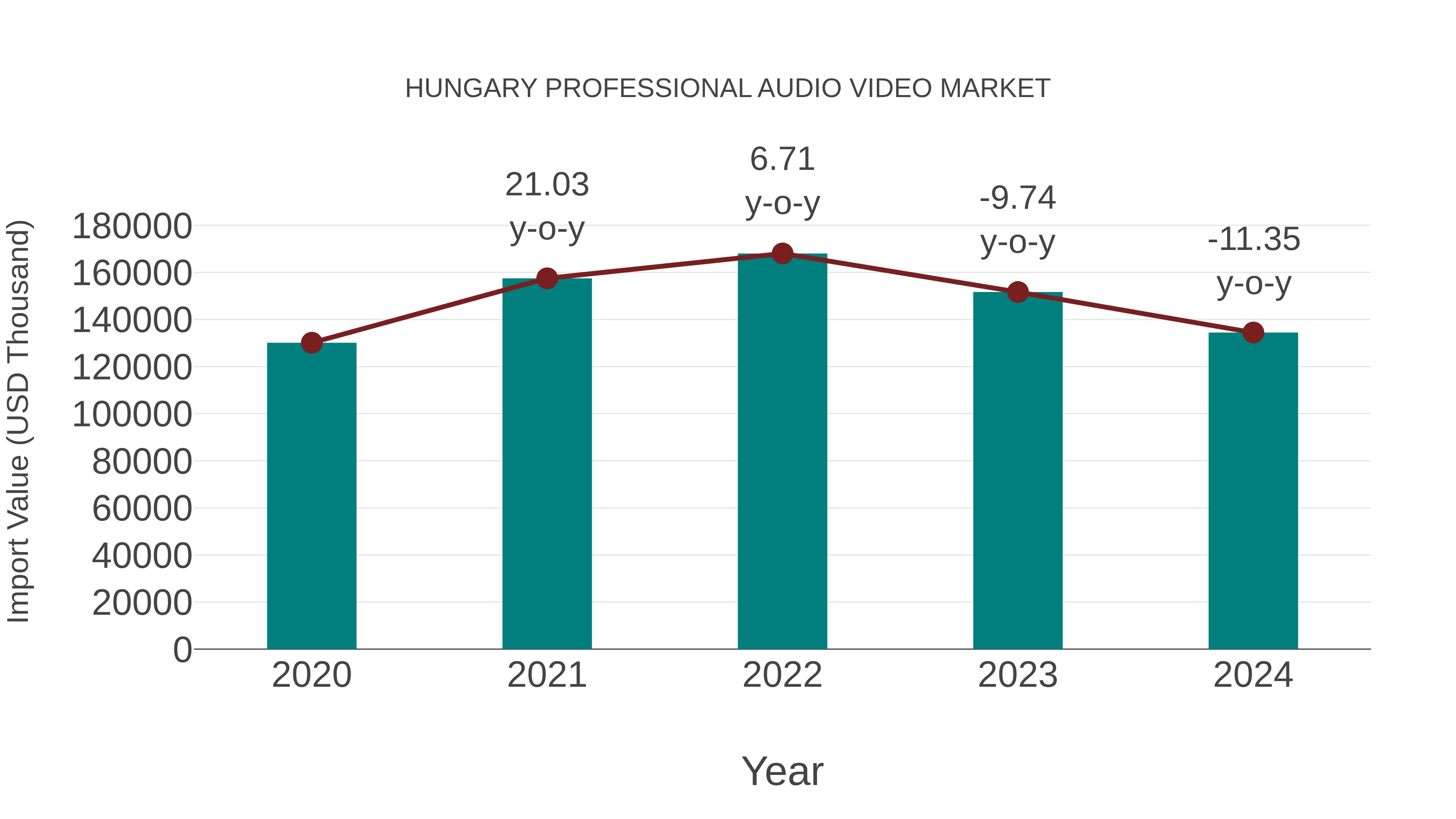 Hungary Professional Audio Video Market: Import Trend Analysis
