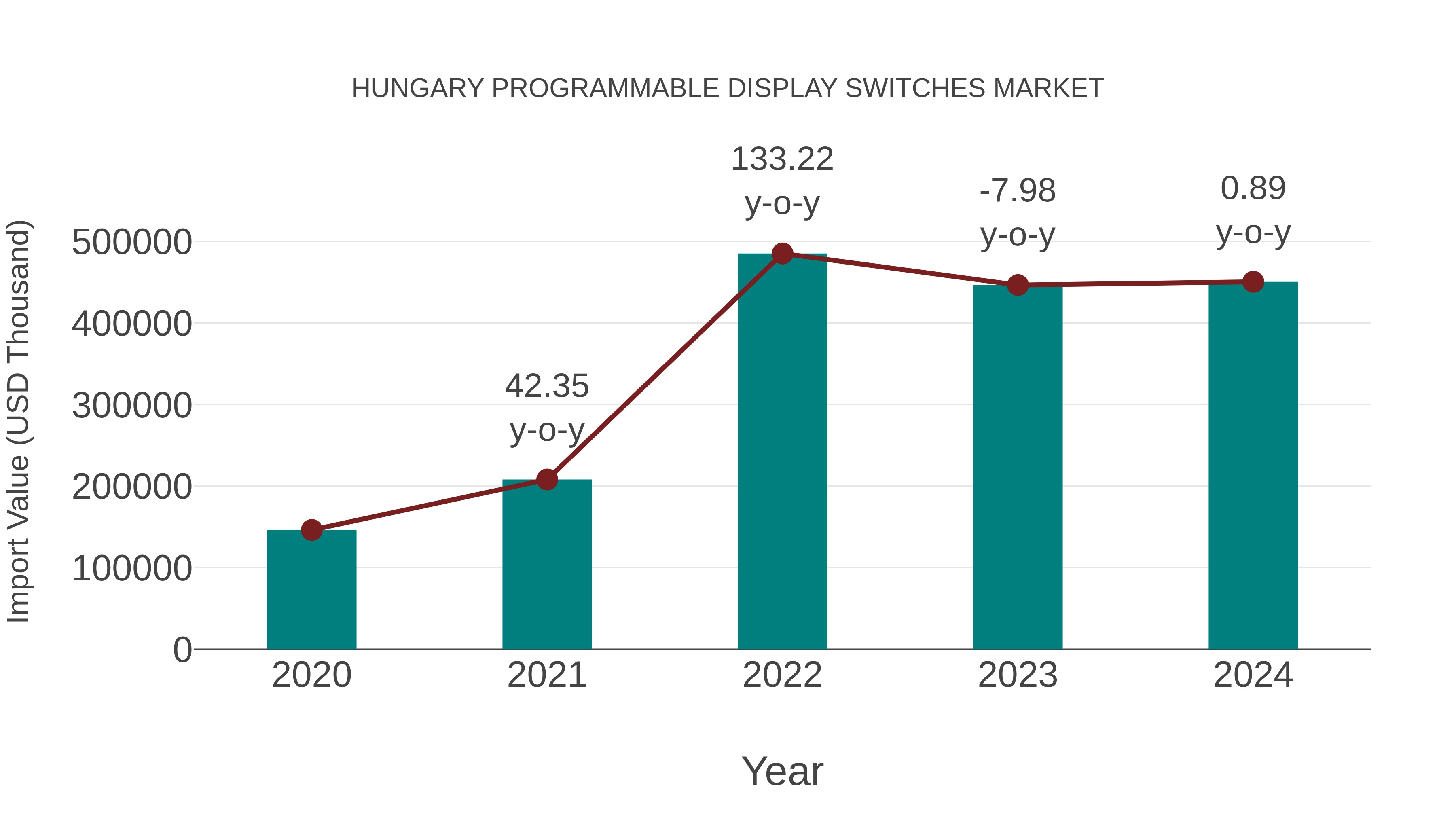  Hungary Programmable Display Switches Market: Import Trend Analysis