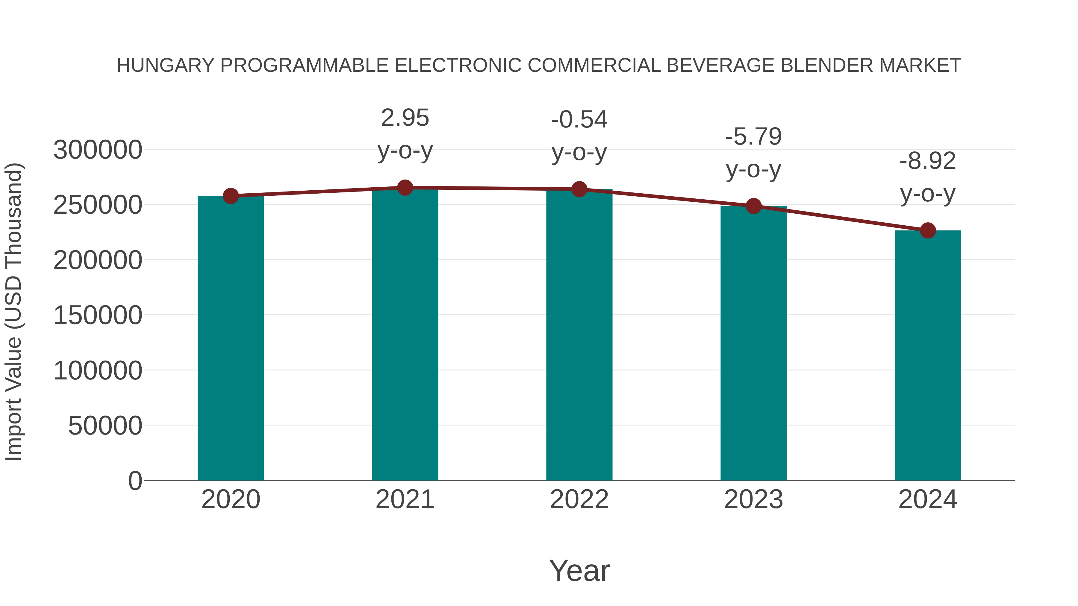  Hungary Programmable Electronic Commercial Beverage Blender Market: Import Trend Analysis