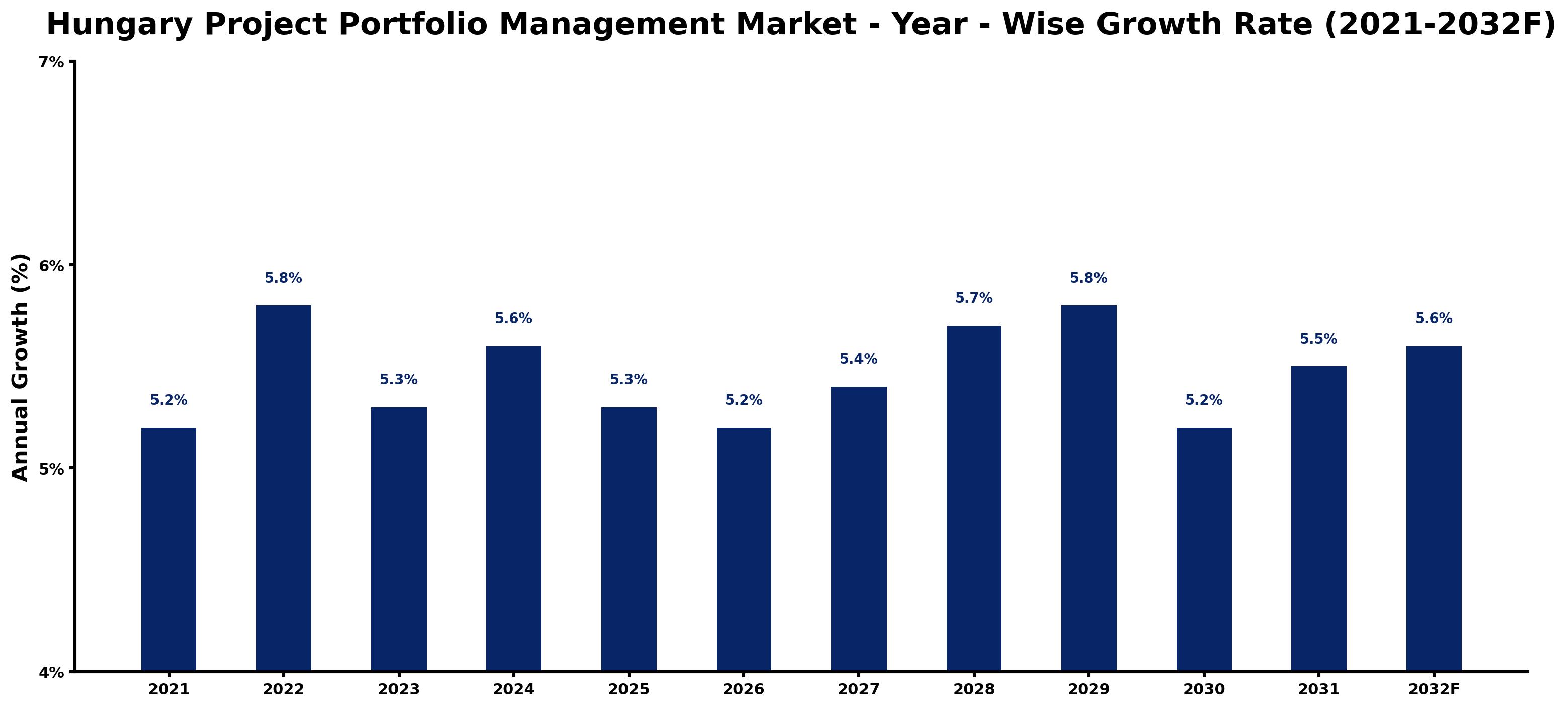 Hungary Project Portfolio Management Market Year-wise Growth Rate and Key Drivers