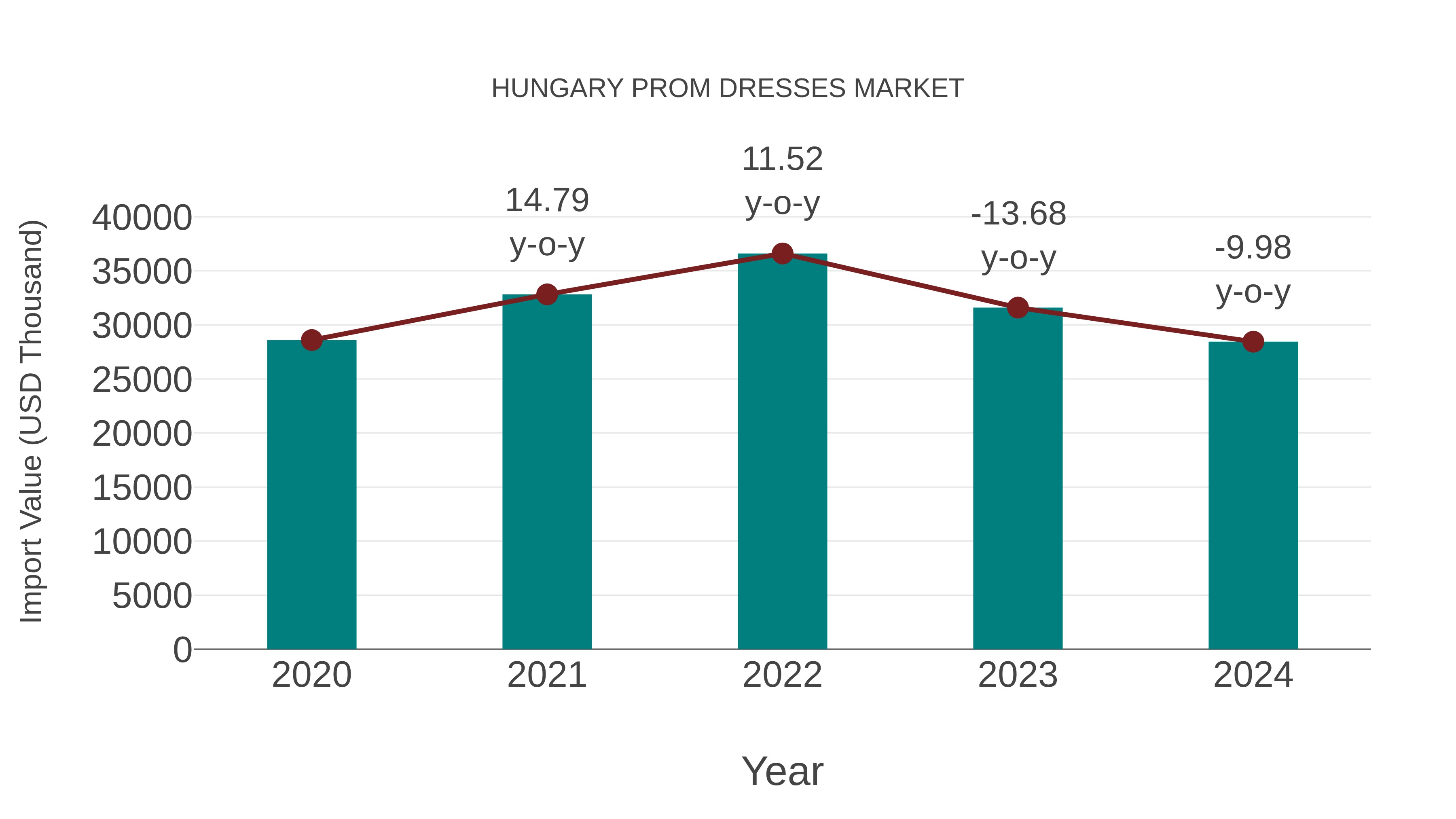  Hungary Prom Dresses Market: Import Trend Analysis