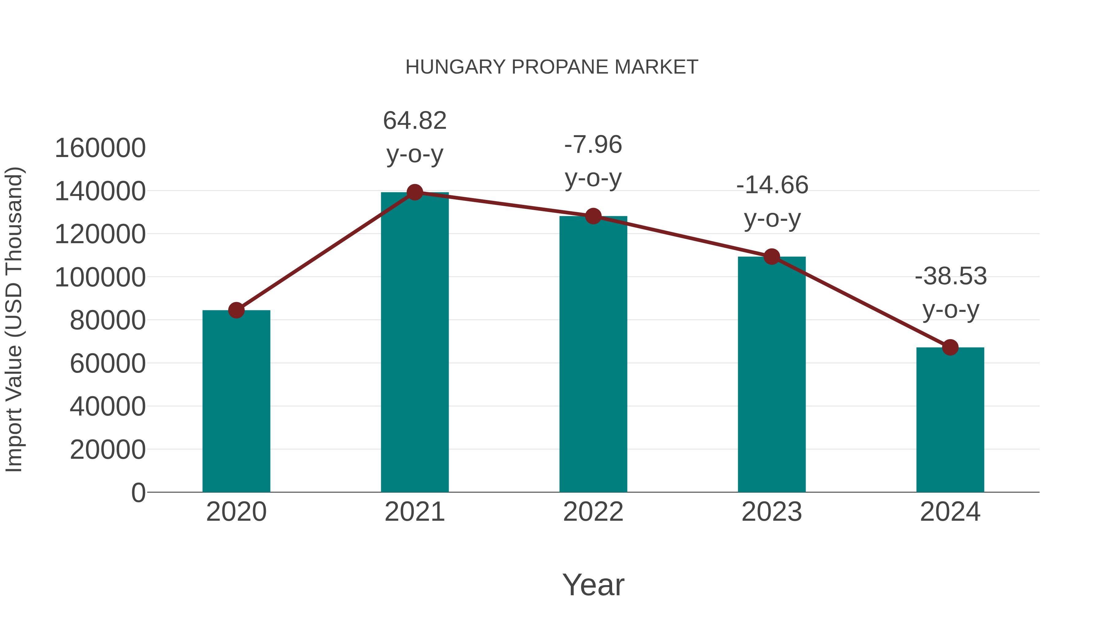  Hungary Propane Market: Import Trend Analysis