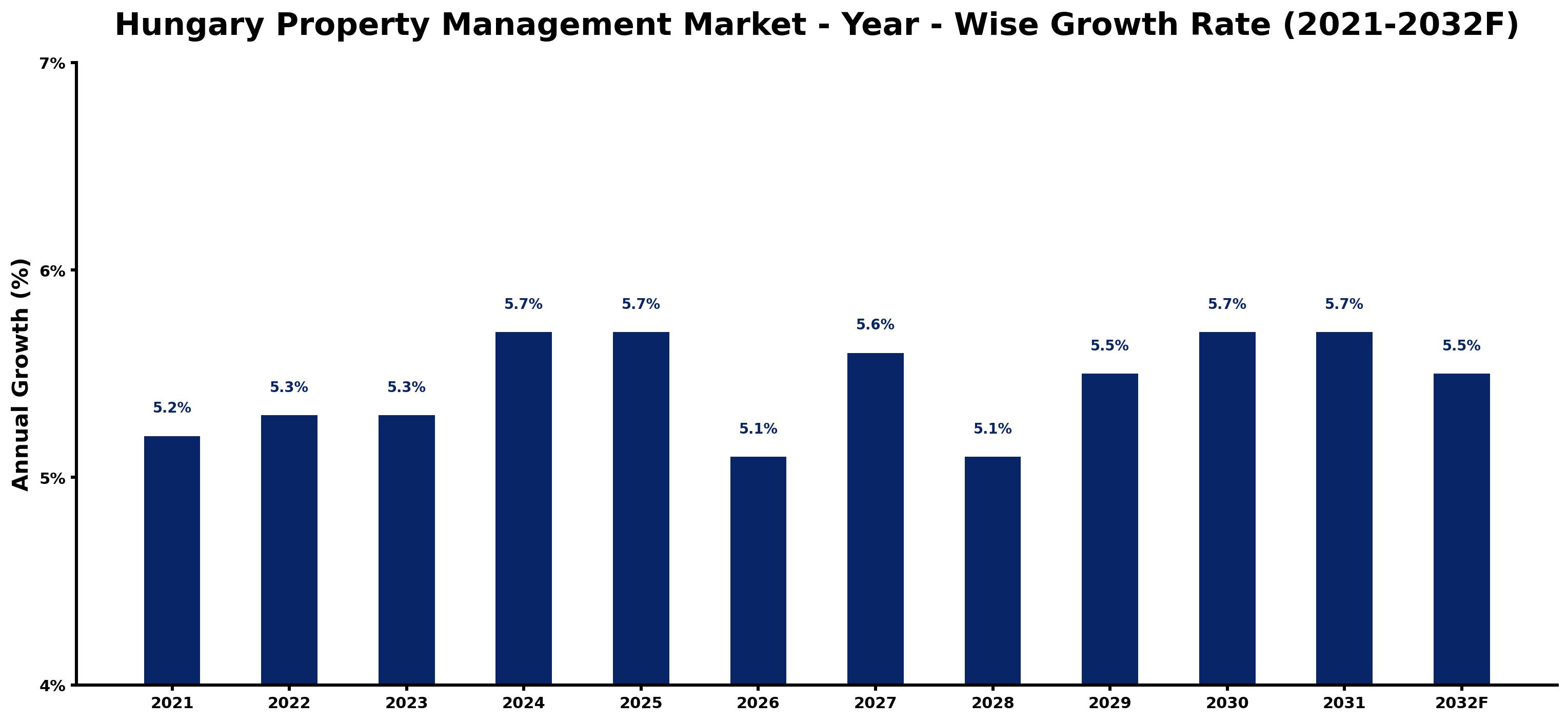 Hungary Property Management Market Year-wise Growth Rate and Key Drivers