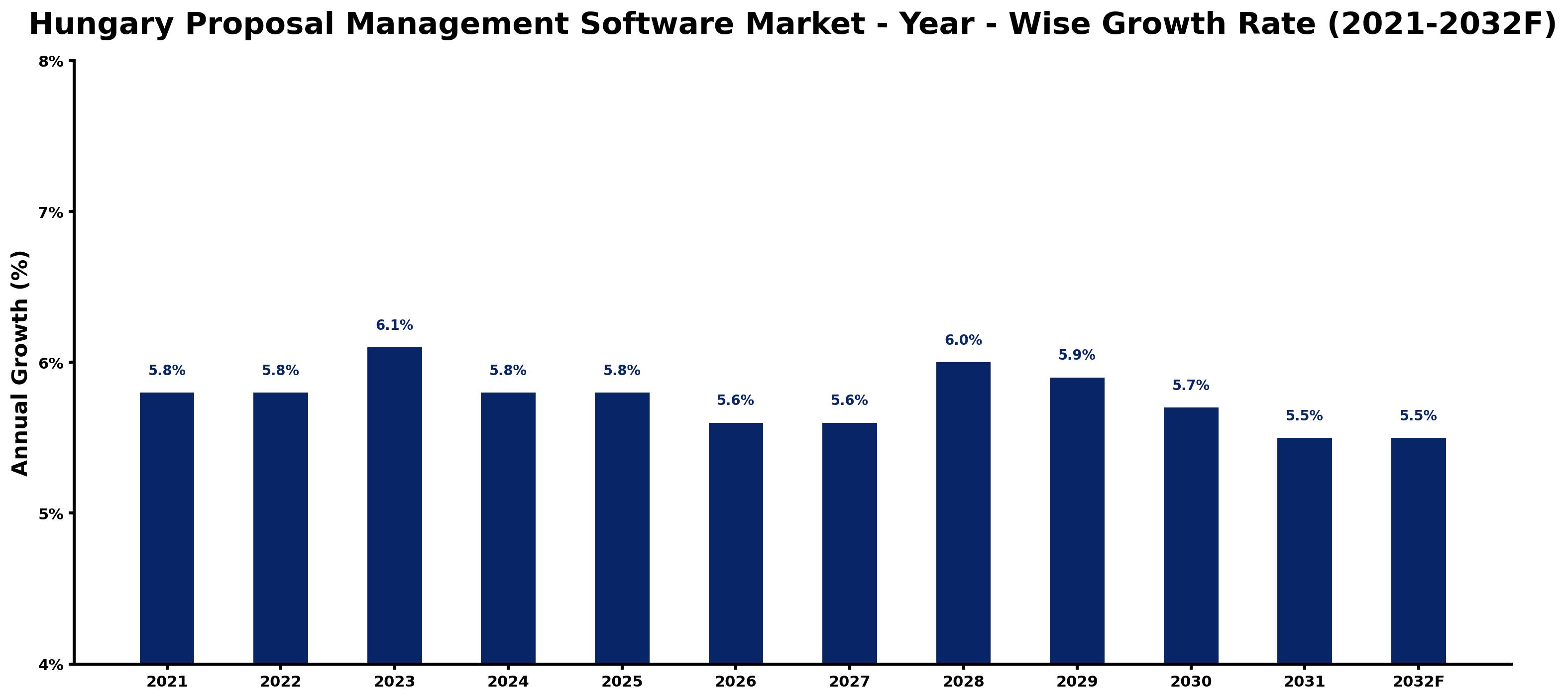 Hungary Proposal Management Software Market Year-wise Growth Rate and Key Drivers