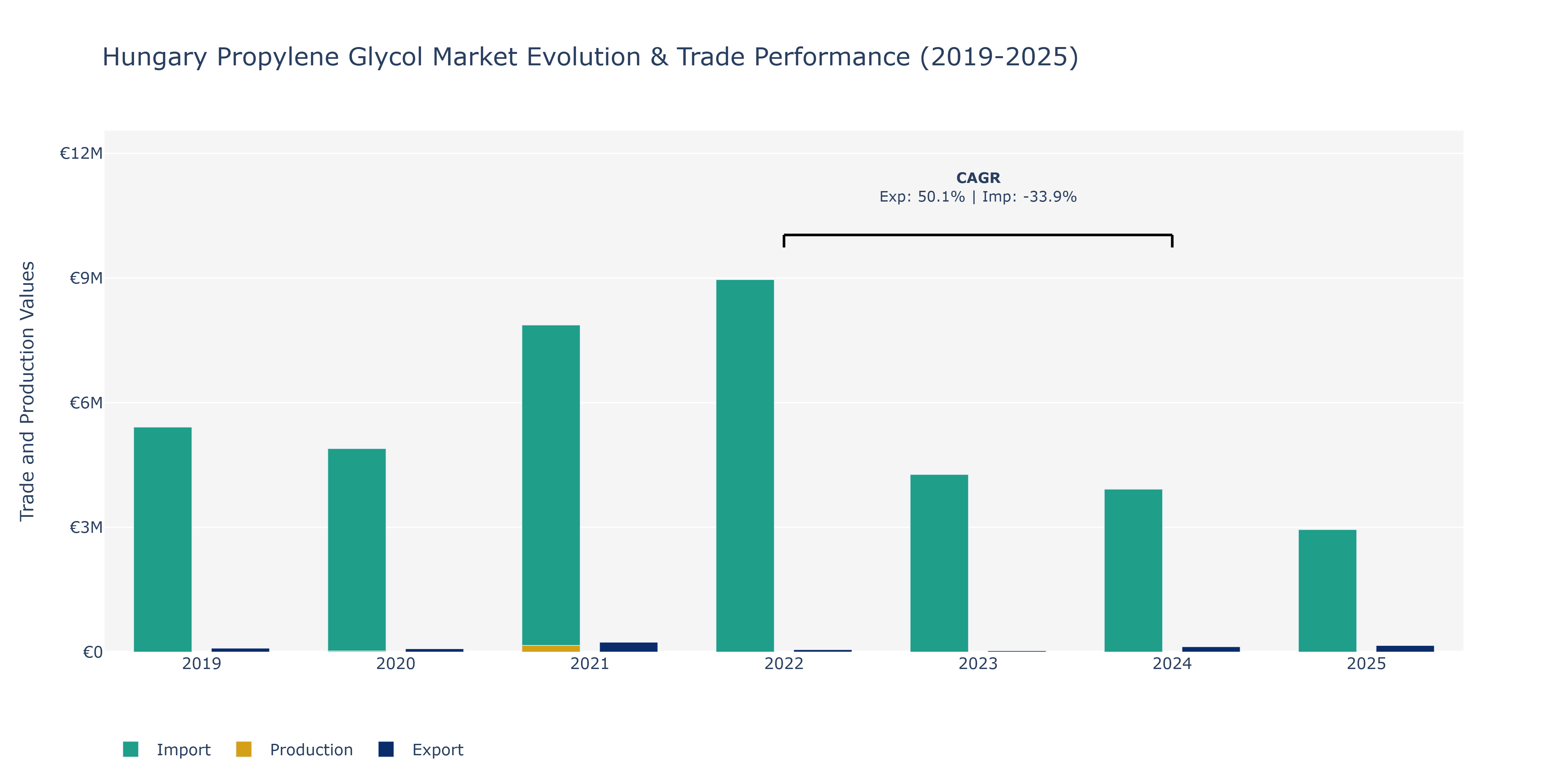 Hungary Propylene Glycol Market: Production & Trade Performance (2019-2025)