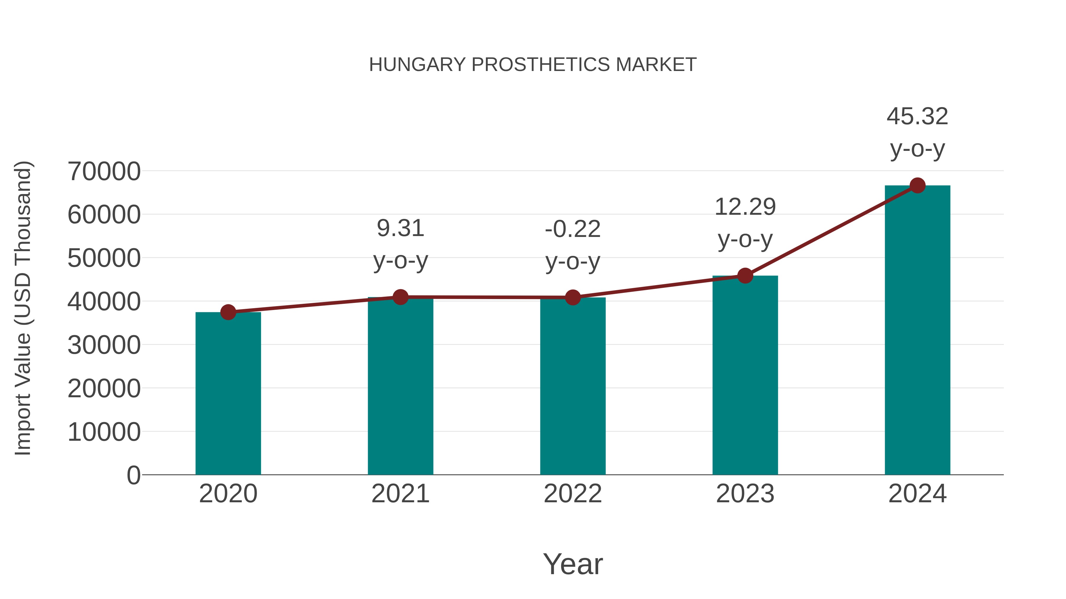  Hungary Prosthetics Market: Import Trend Analysis