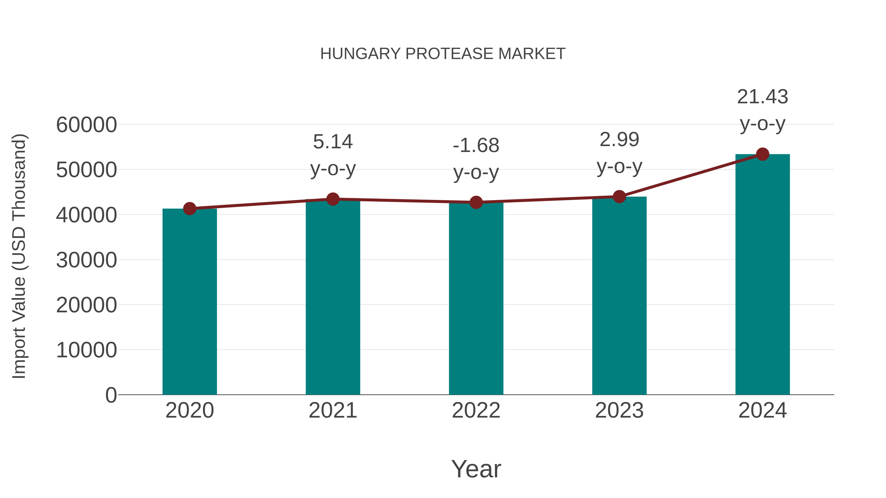  Hungary Protease Market: Import Trend Analysis