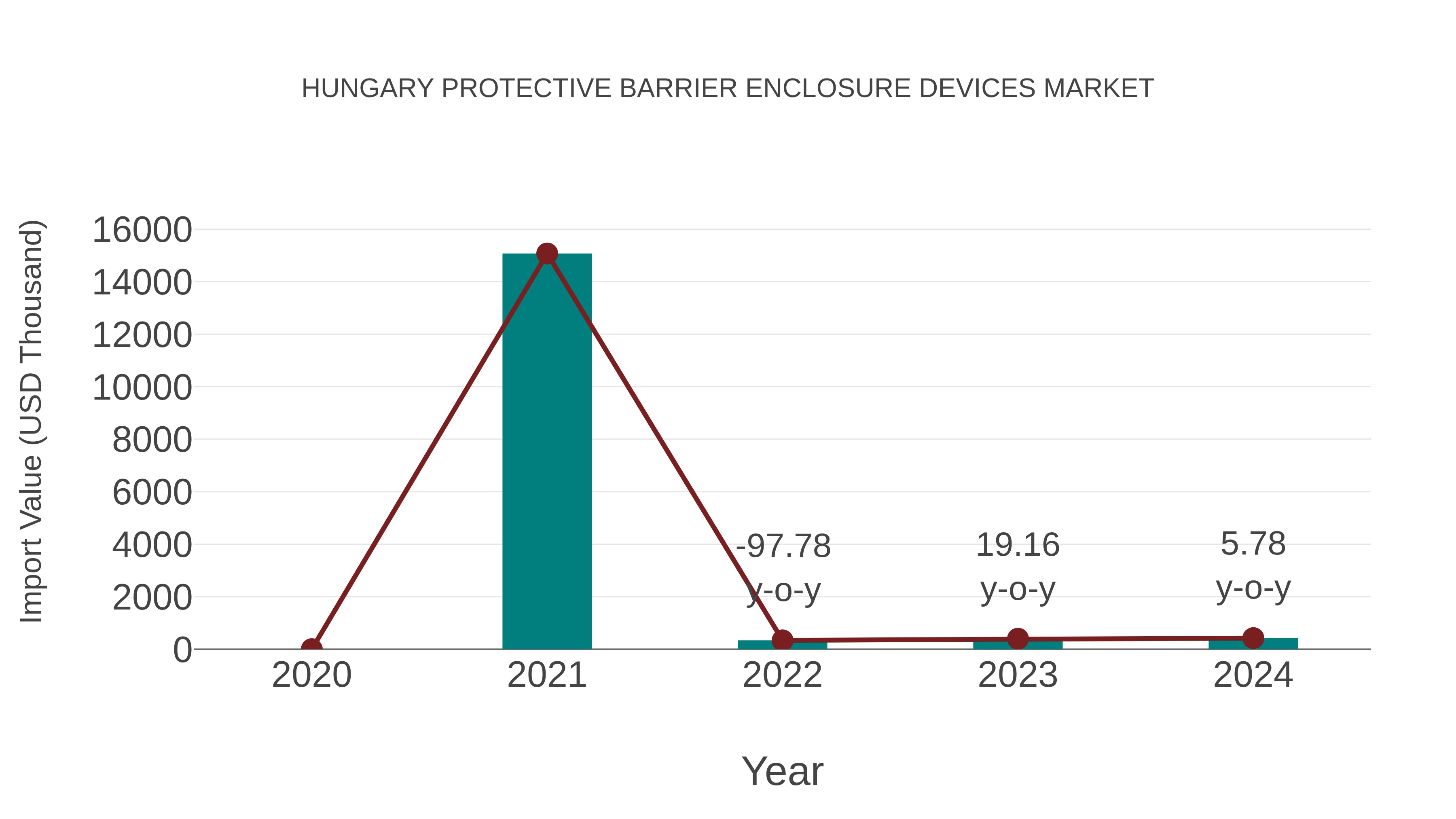 Hungary Protective Barrier Enclosure Devices Market: Import Trend Analysis