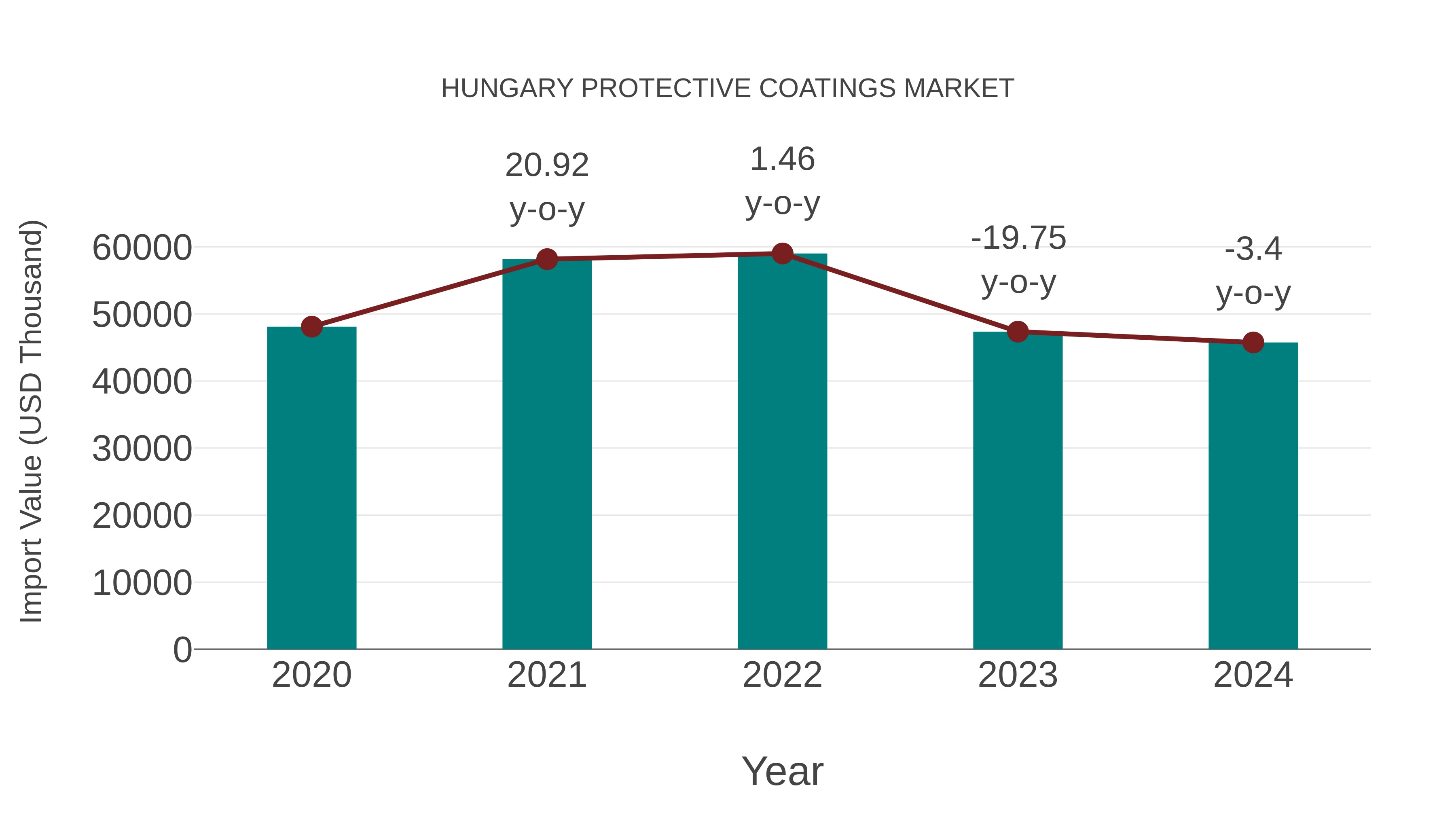  Hungary Protective Coatings Market: Import Trend Analysis