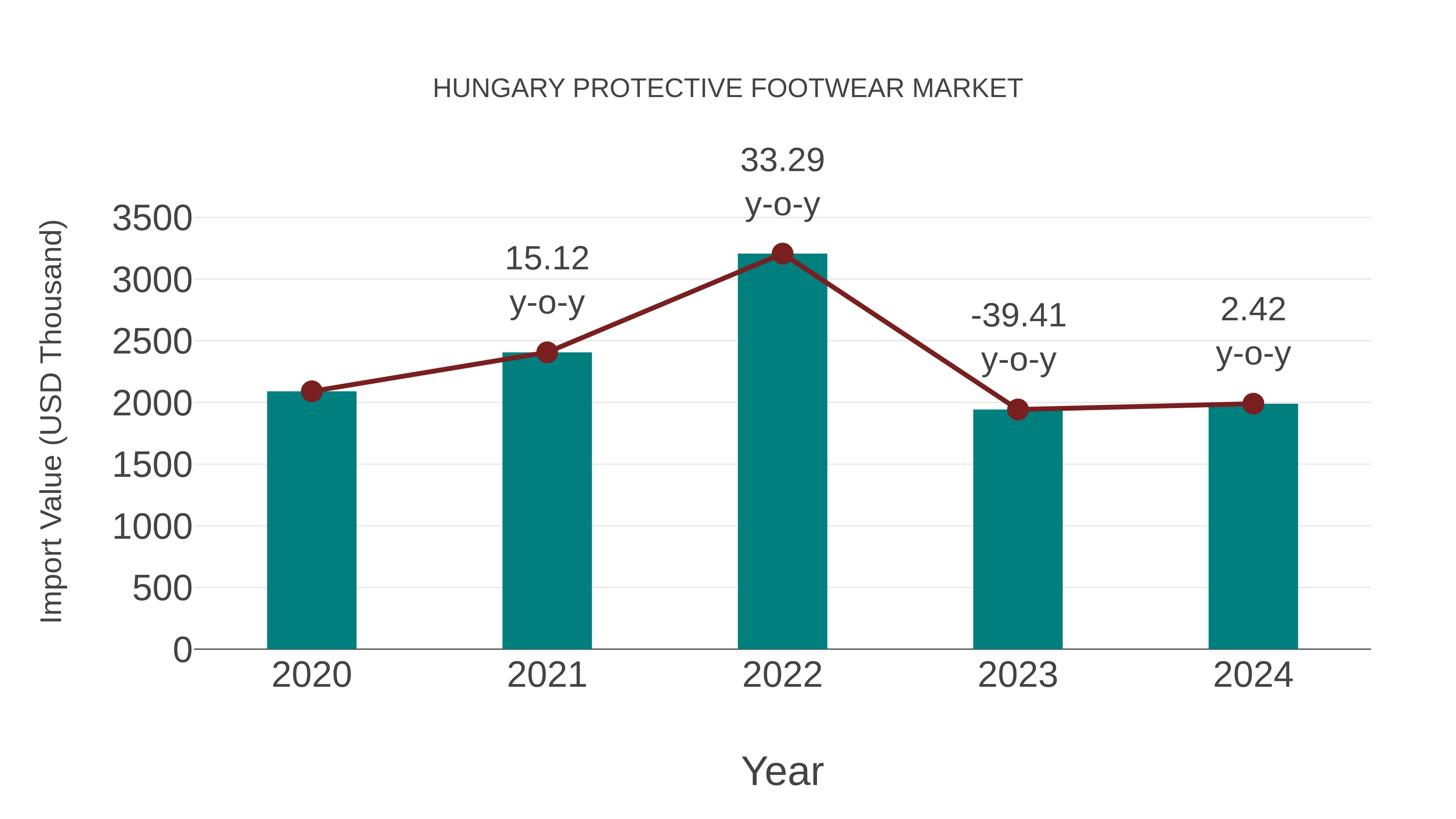  Hungary Protective Footwear Market: Import Trend Analysis
