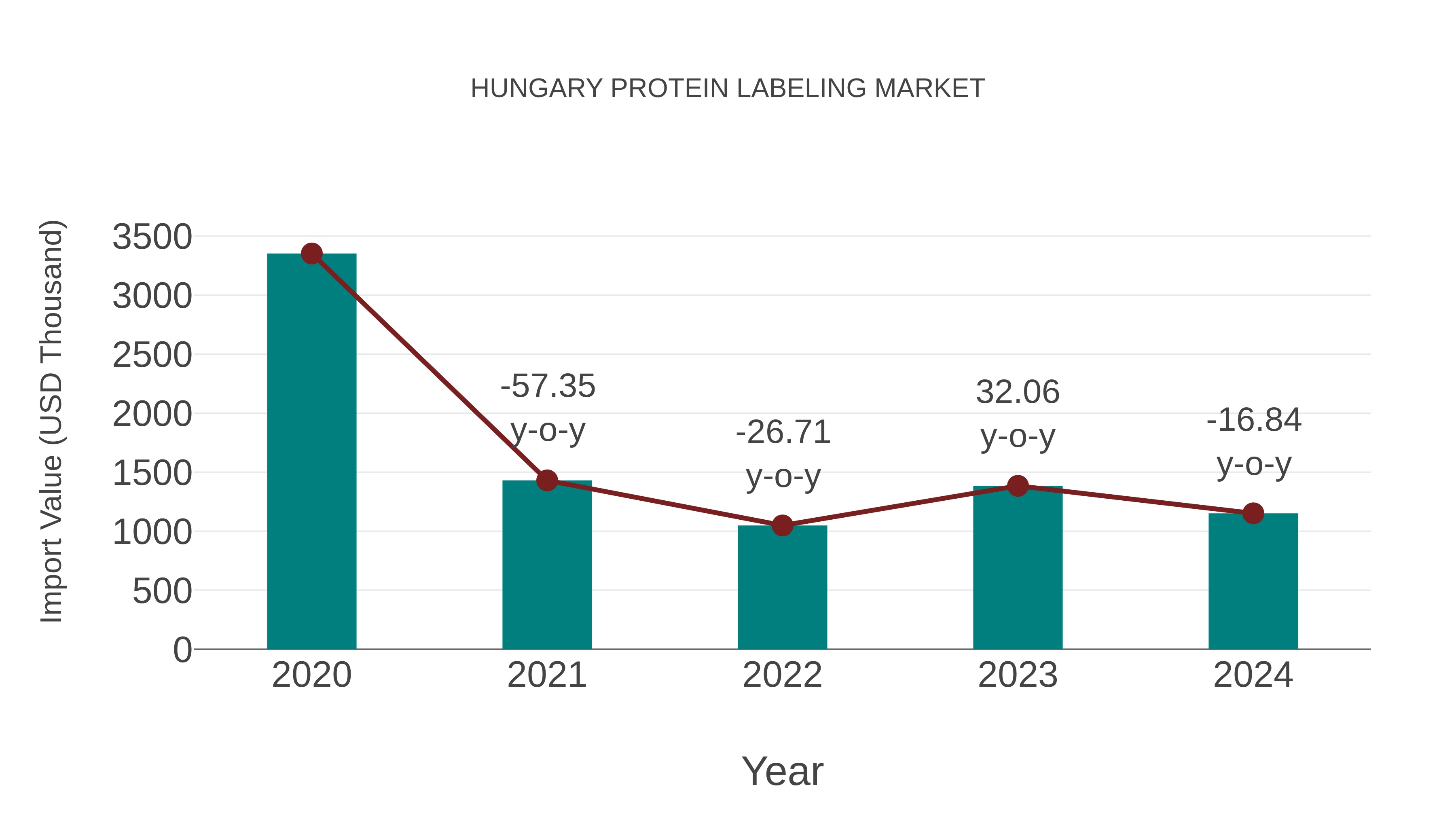 Hungary Protein Labeling Market: Import Trend Analysis