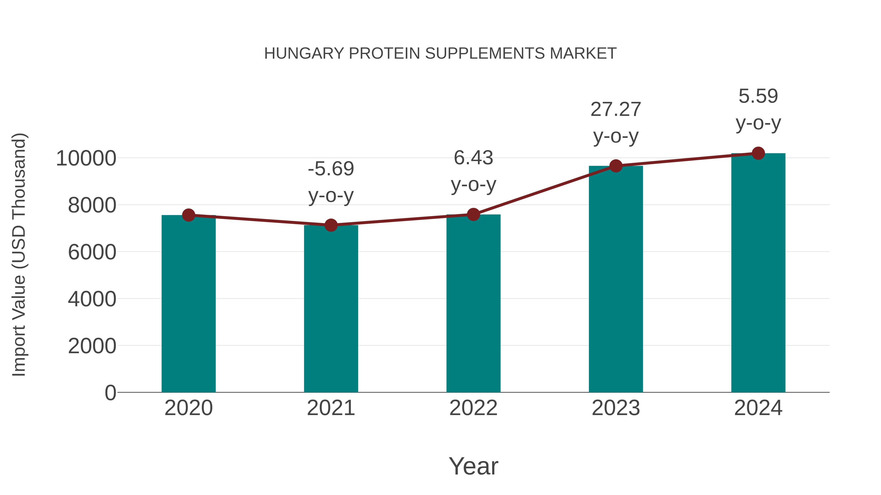 Hungary Protein Supplements Market: Import Trend Analysis