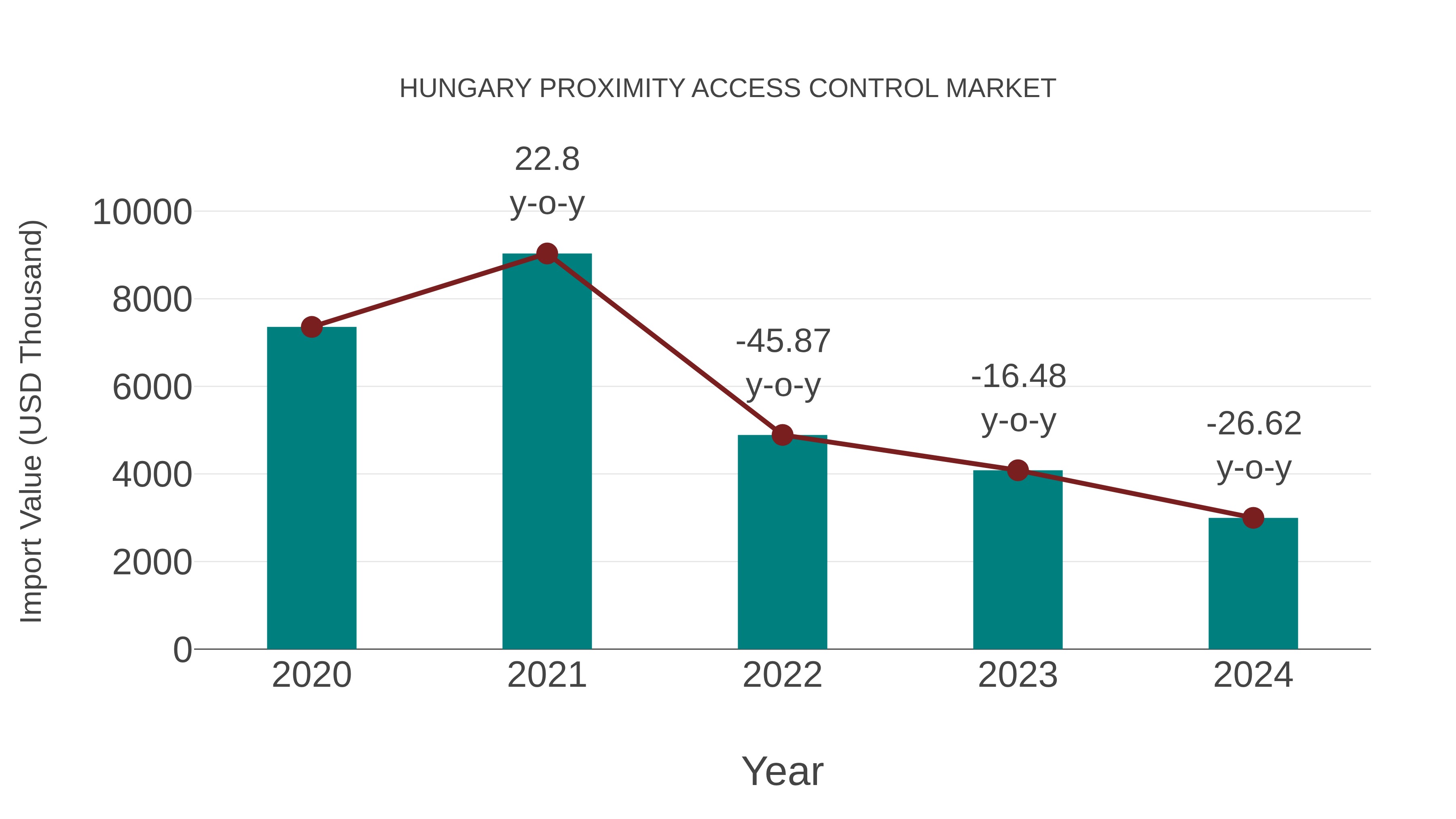  Hungary Proximity Access Control Market: Import Trend Analysis