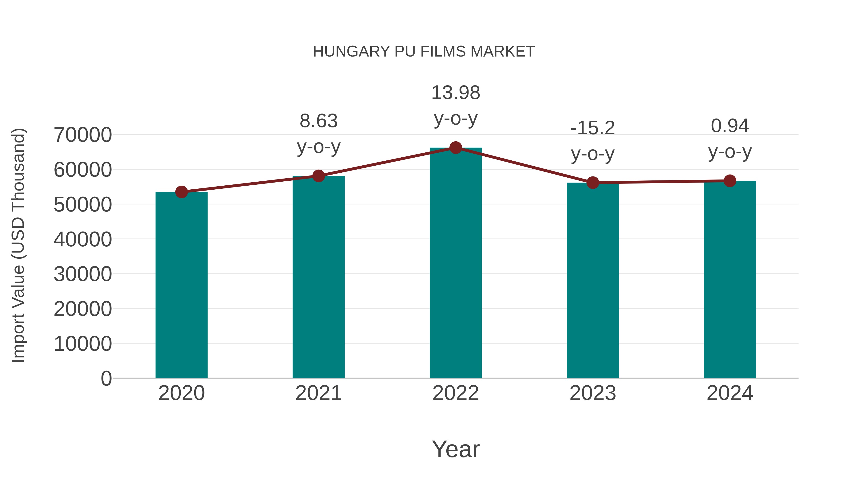  Hungary Pu Films Market: Import Trend Analysis