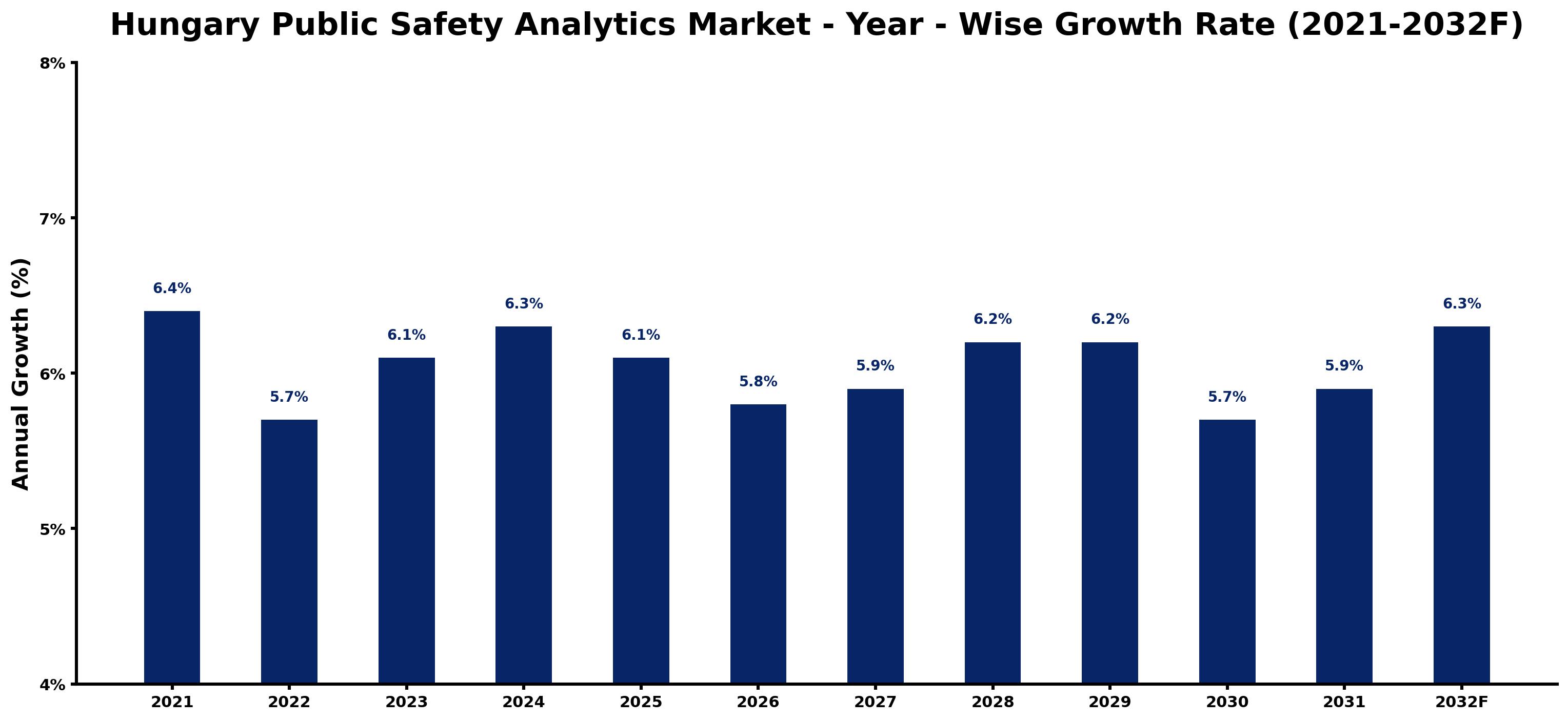 Hungary Public Safety Analytics Market Year-wise Growth Rate and Key Drivers